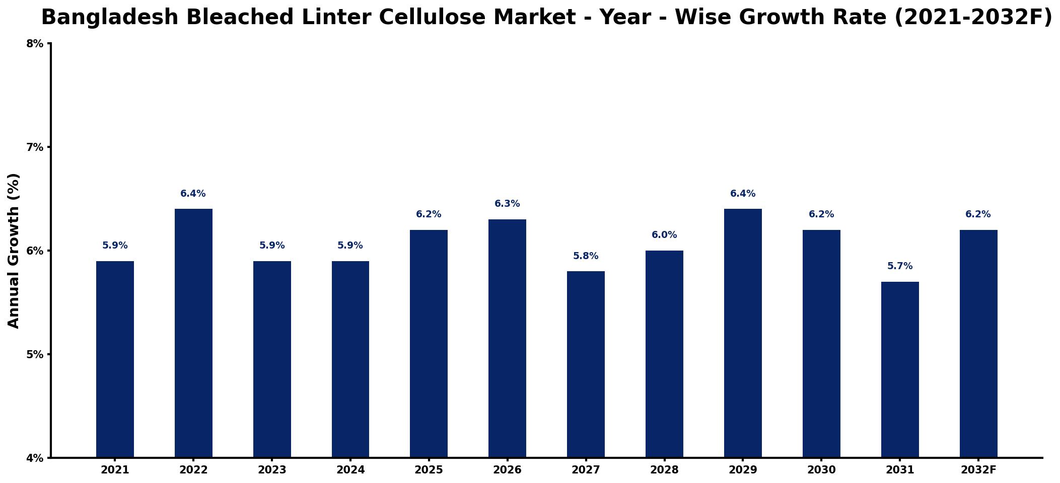Bangladesh Bleached Linter Cellulose Market Year-wise Growth Rate and Key Drivers