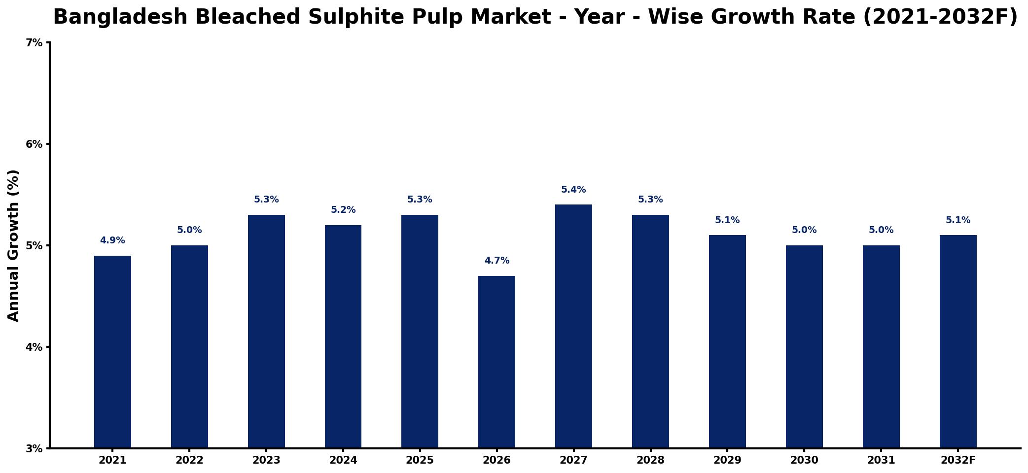 Bangladesh Bleached Sulphite Pulp Market Year-wise Growth Rate and Key Drivers