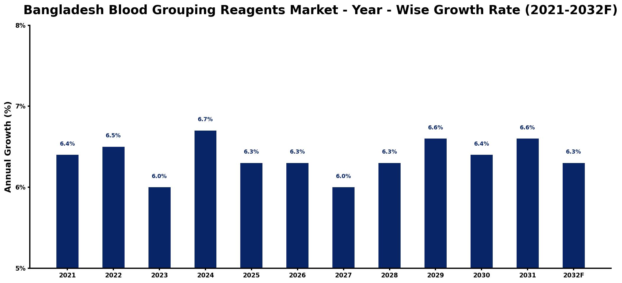 Bangladesh Blood Grouping Reagents Market Year-wise Growth Rate and Key Drivers