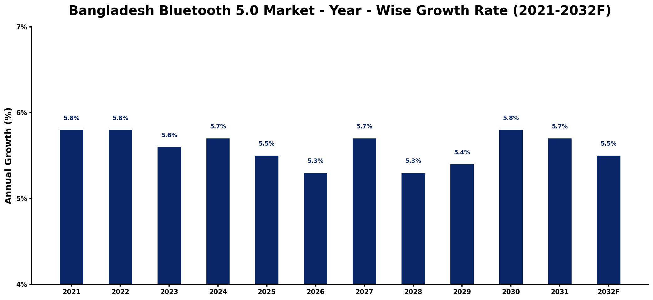 Bangladesh Bluetooth 5.0 Market Year-wise Growth Rate and Key Drivers