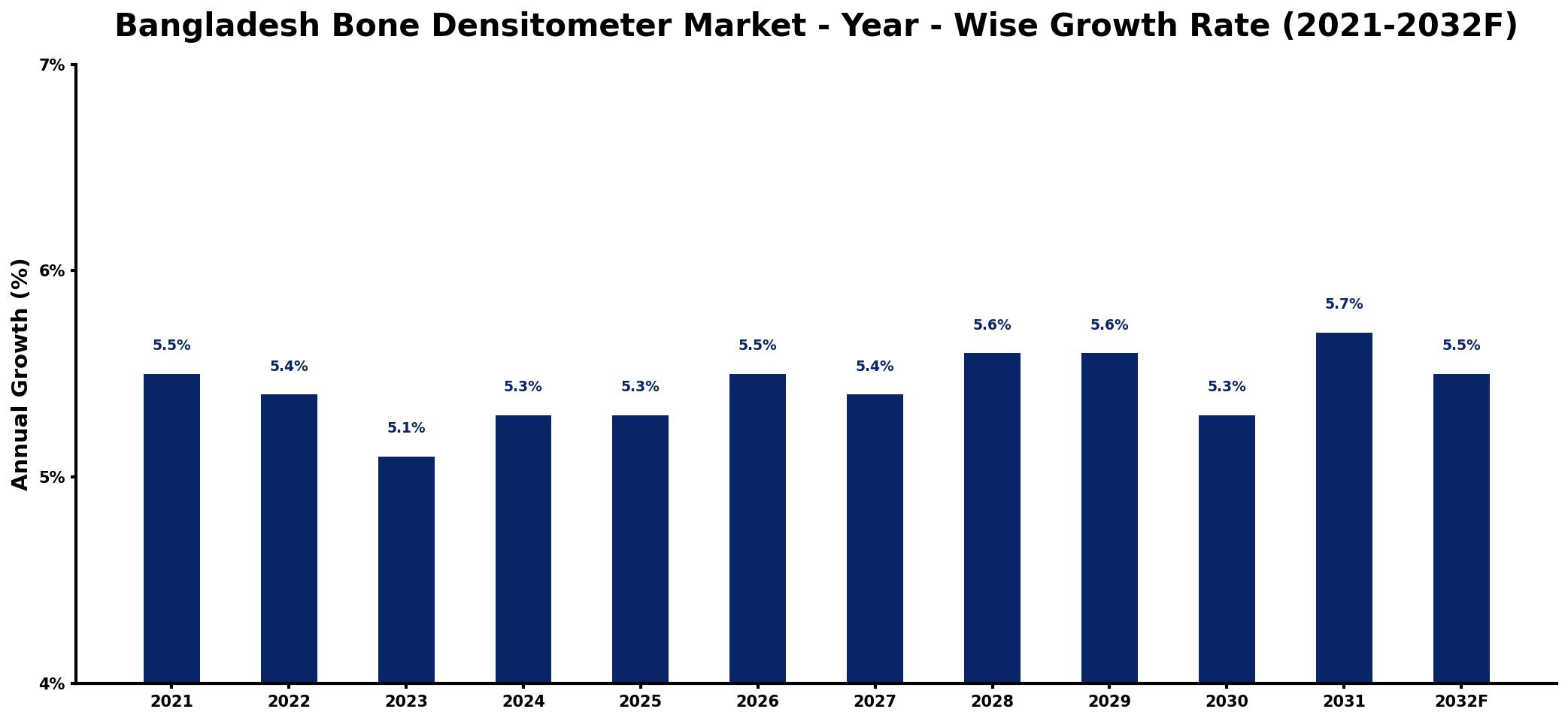 Bangladesh Bone Densitometer Market Year-wise Growth Rate and Key Drivers