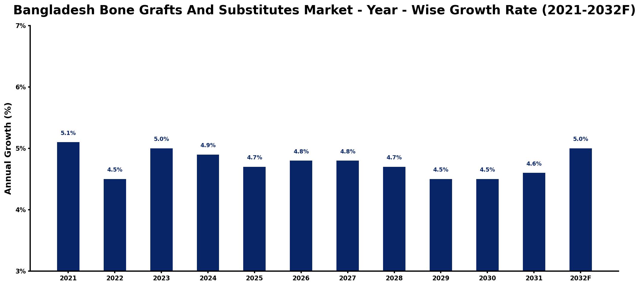 Bangladesh Bone Grafts And Substitutes Market Year-wise Growth Rate and Key Drivers