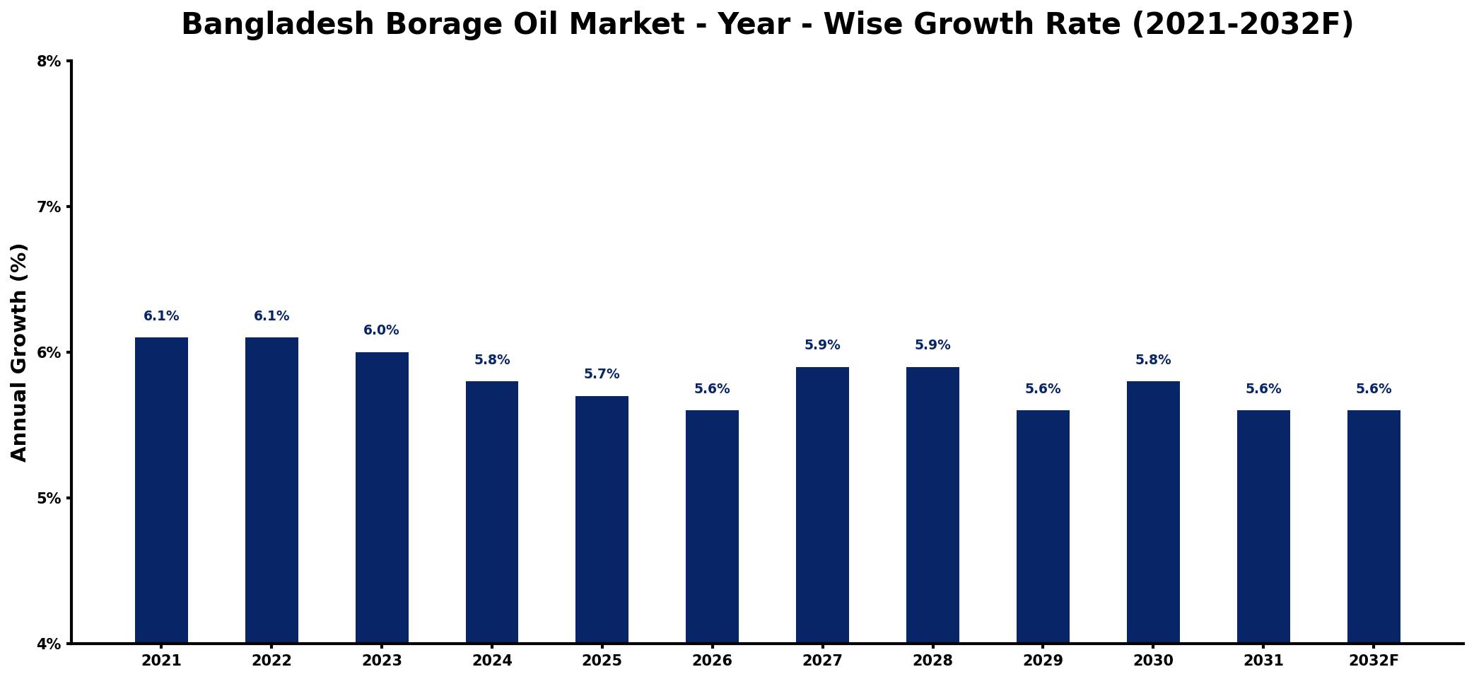 Bangladesh Borage Oil Market Year-wise Growth Rate and Key Drivers