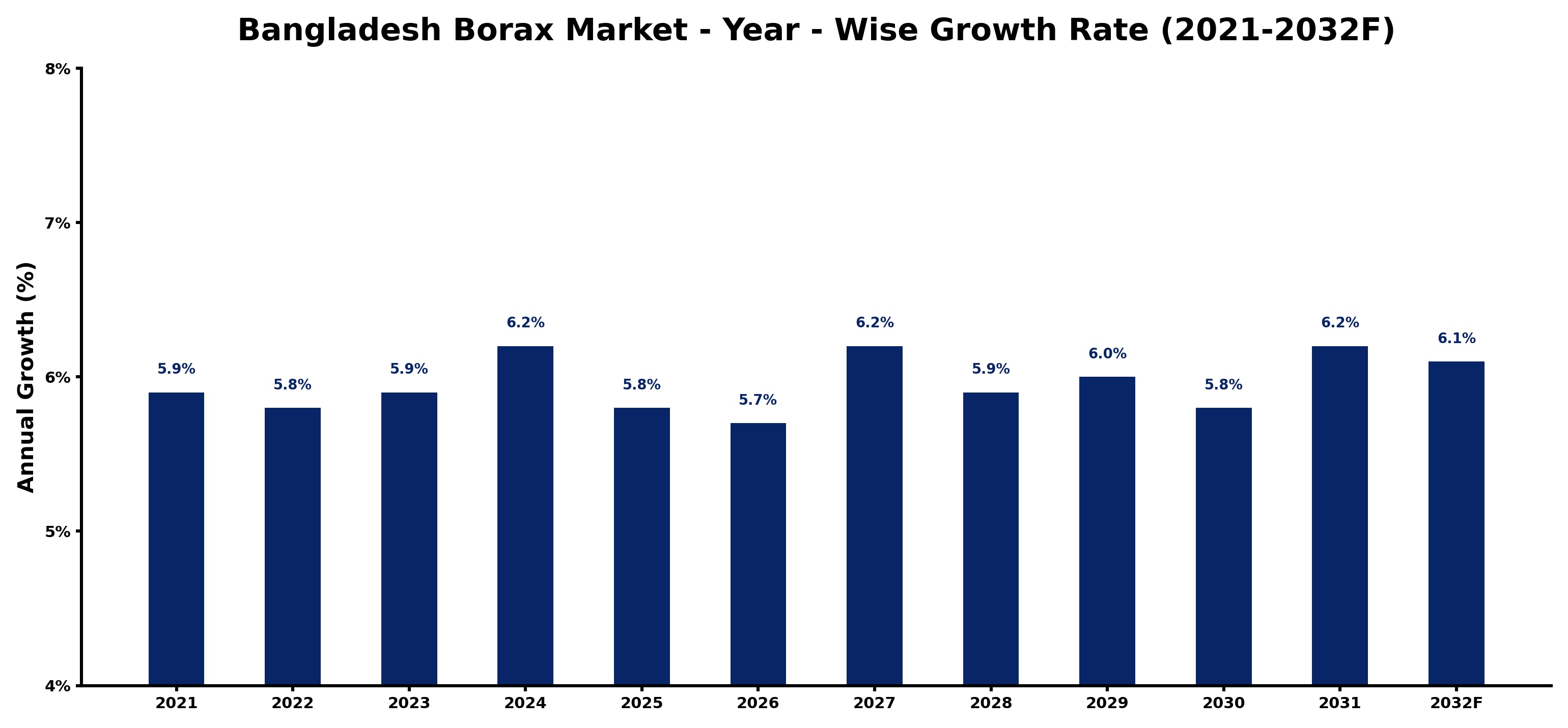 Bangladesh Borax Market Year-wise Growth Rate and Key Drivers
