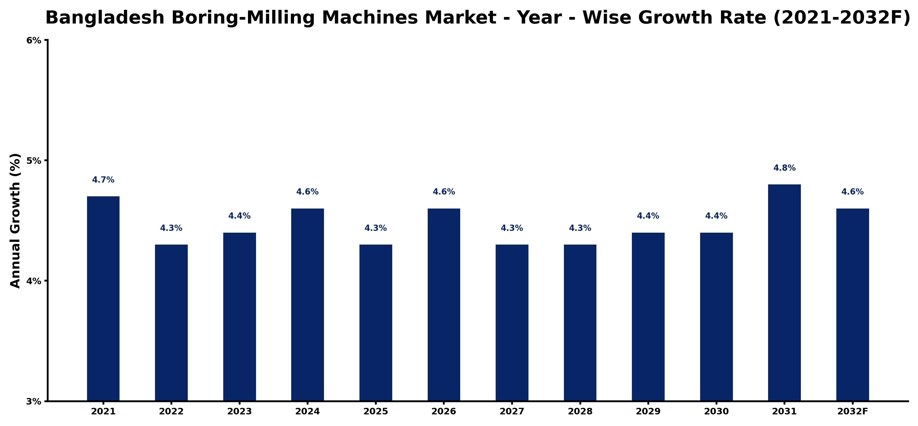 Bangladesh Boring-Milling Machines Market Year-wise Growth Rate and Key Drivers