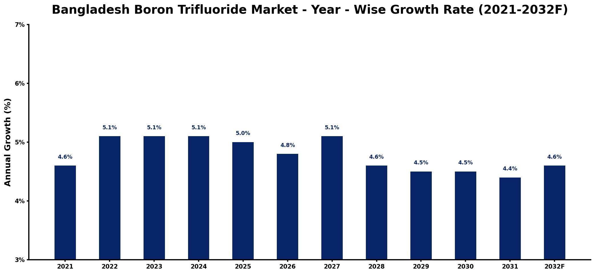 Bangladesh Boron Trifluoride Market Year-wise Growth Rate and Key Drivers