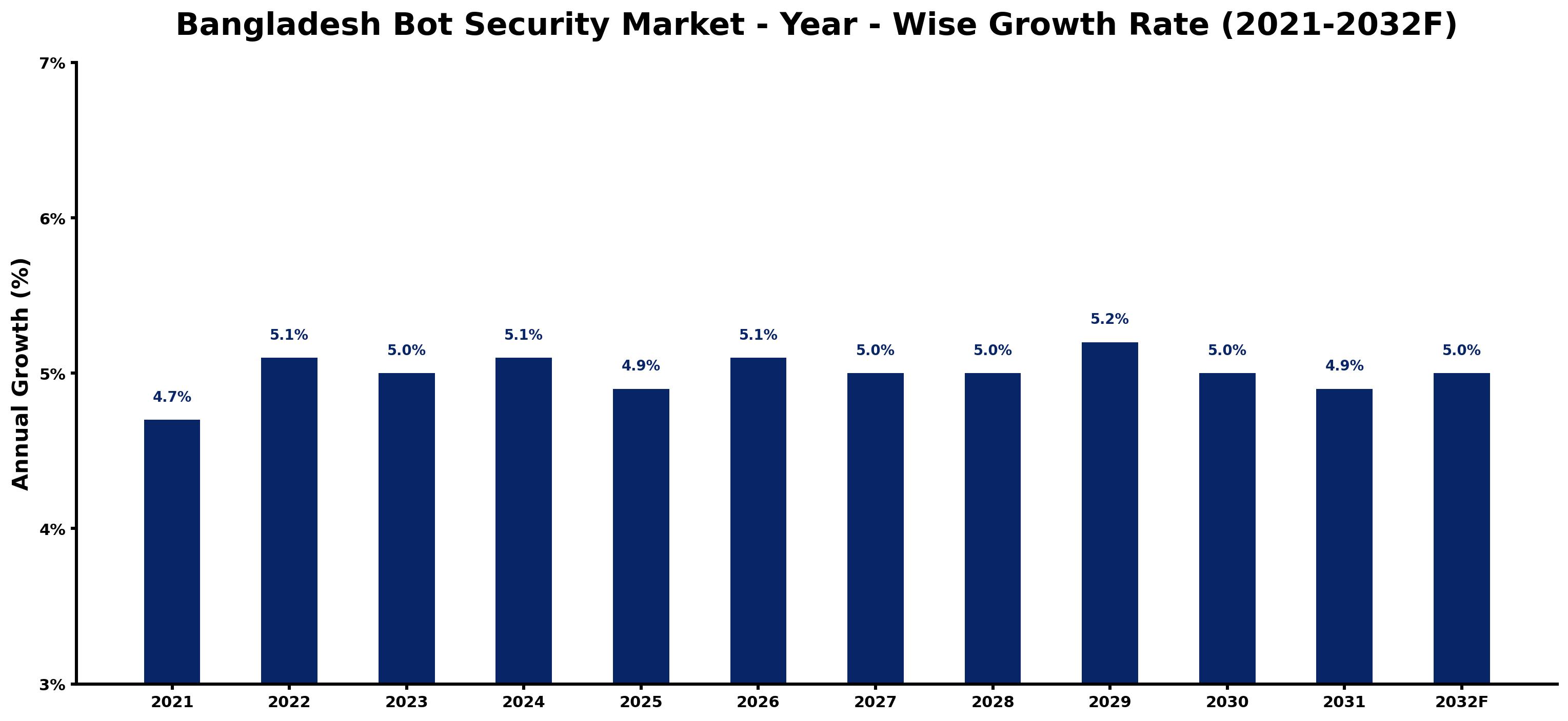 Bangladesh Bot Security Market Year-wise Growth Rate and Key Drivers