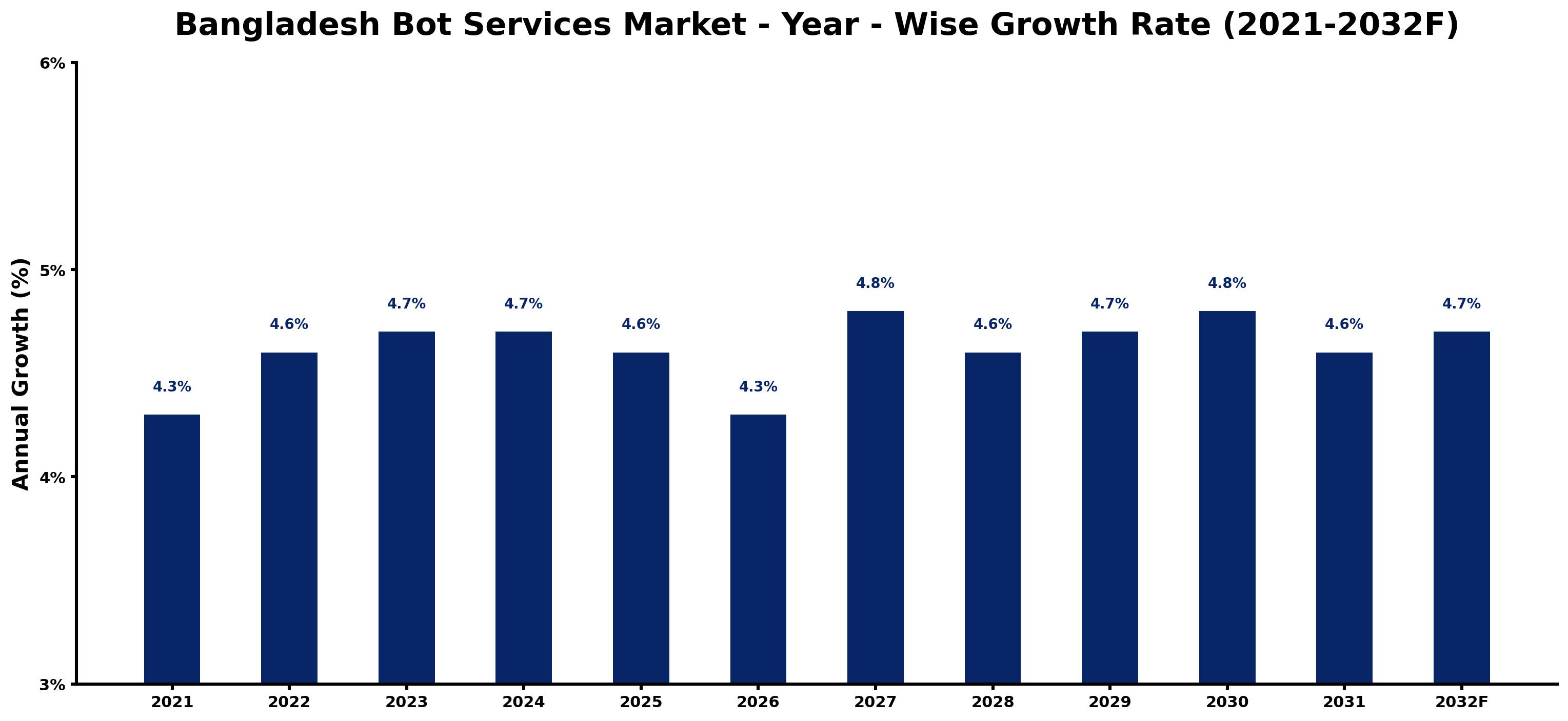 Bangladesh Bot Services Market Year-wise Growth Rate and Key Drivers