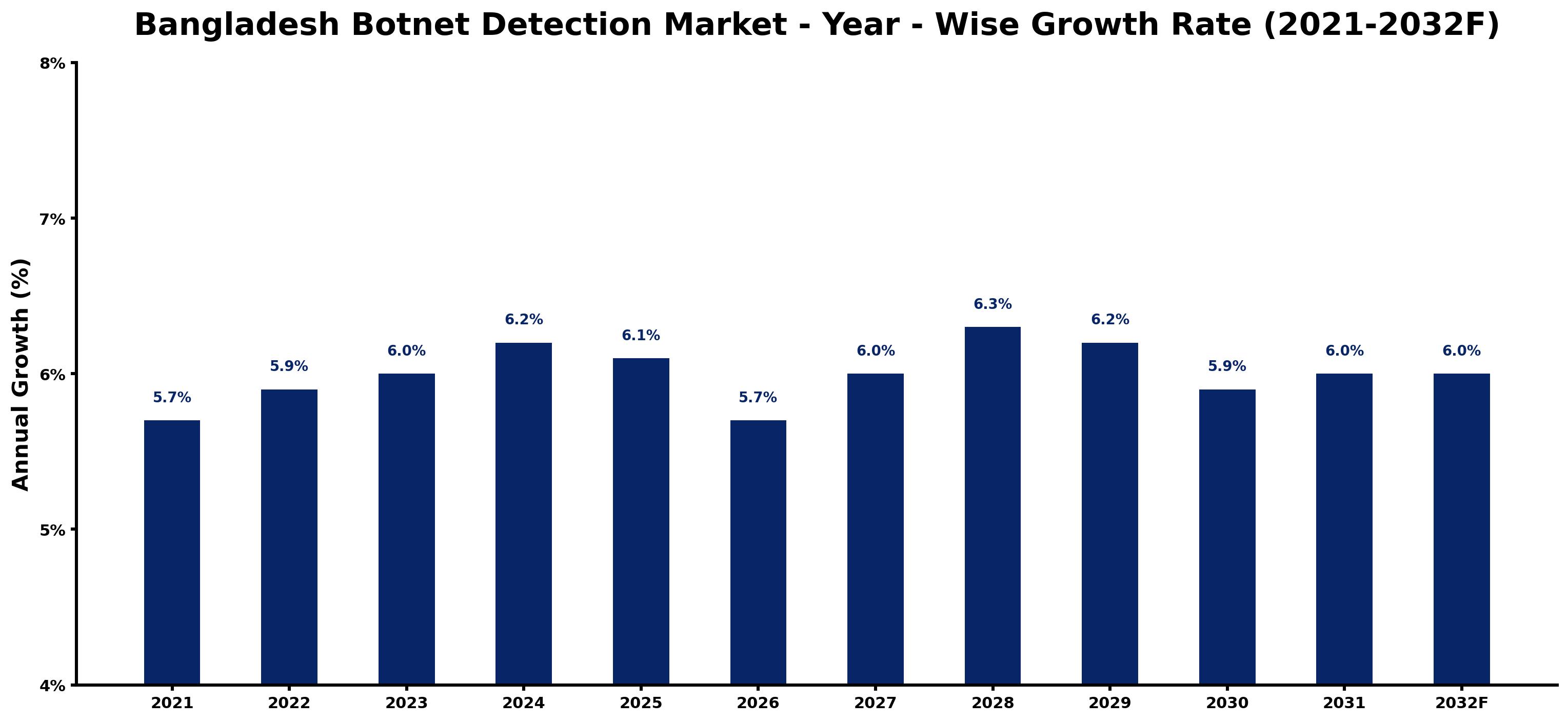 Bangladesh Botnet Detection Market Year-wise Growth Rate and Key Drivers