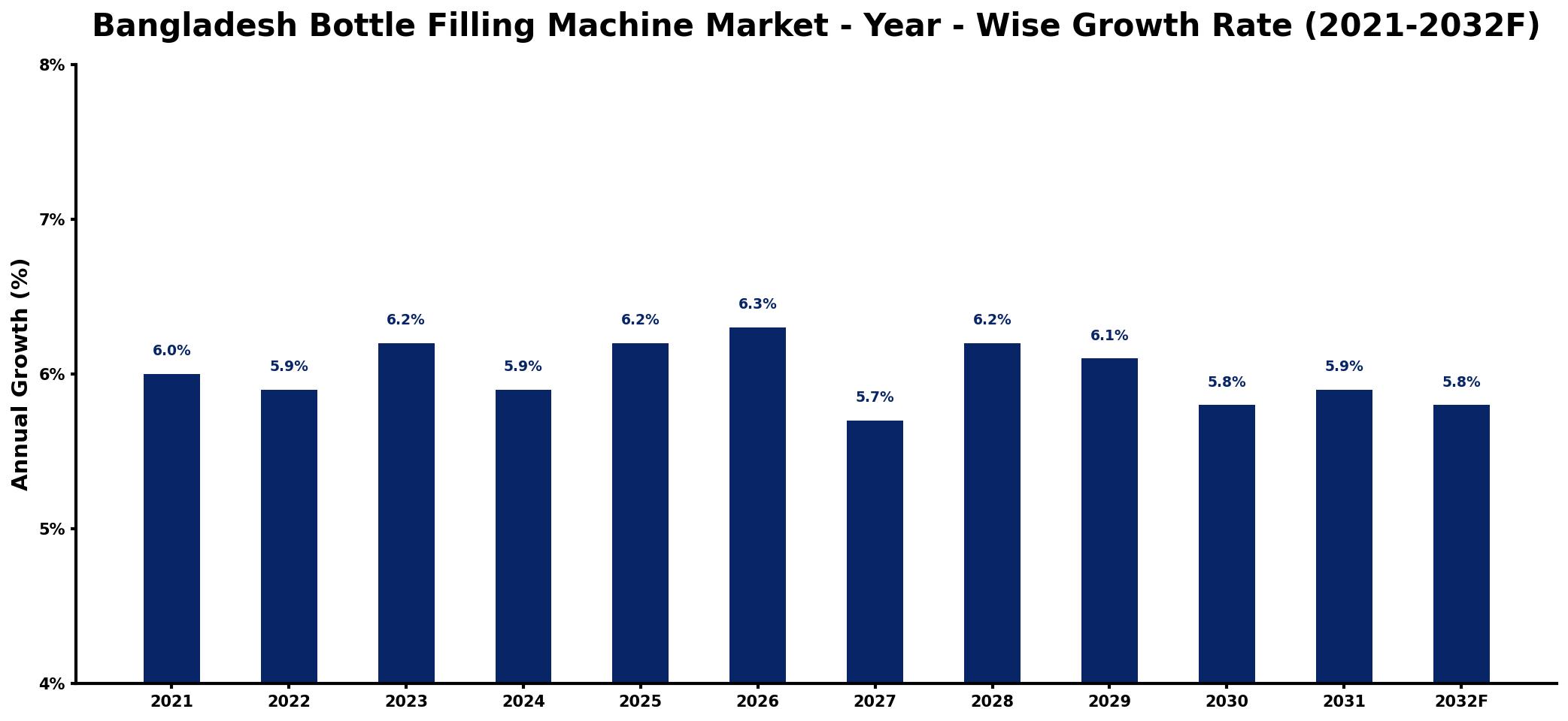 Bangladesh Bottle Filling Machine Market Year-wise Growth Rate and Key Drivers