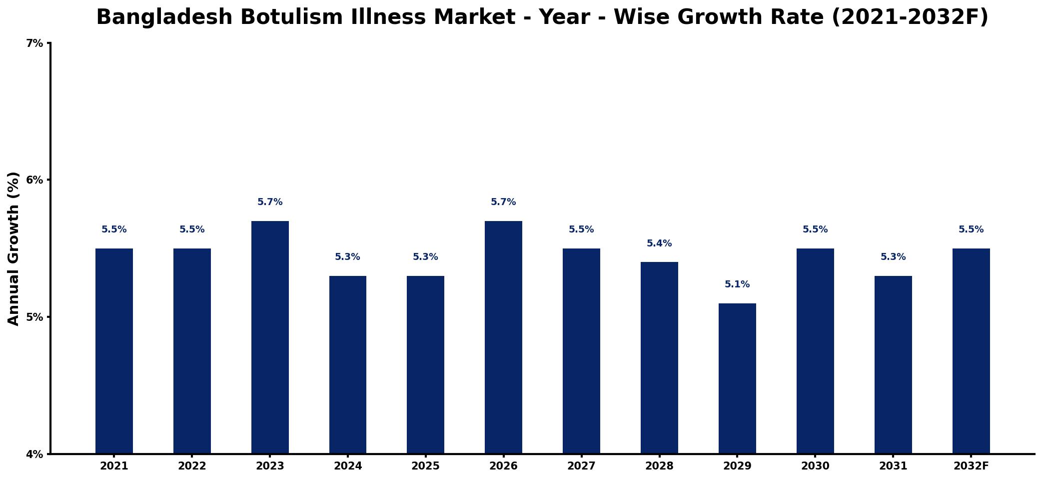 Bangladesh Botulism Illness Market Year-wise Growth Rate and Key Drivers