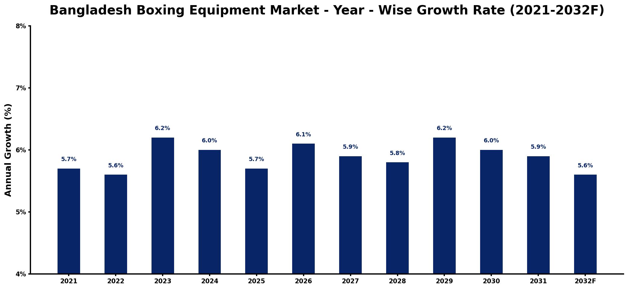 Bangladesh Boxing Equipment Market Year-wise Growth Rate and Key Drivers