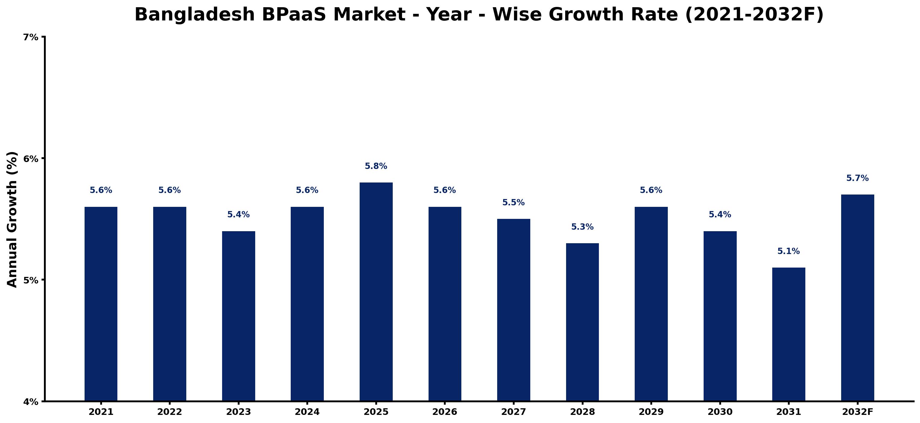 Bangladesh BPaaS Market Year-wise Growth Rate and Key Drivers