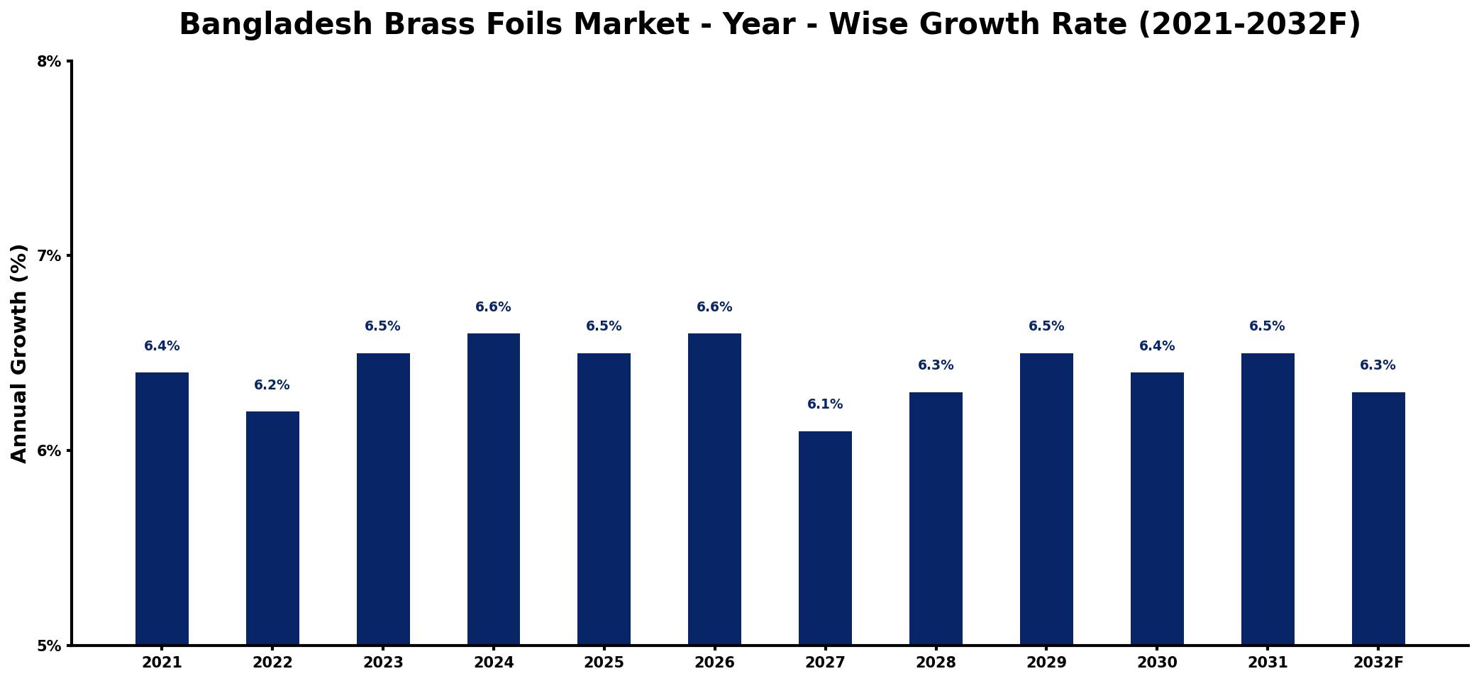 Bangladesh Brass Foils Market Year-wise Growth Rate and Key Drivers