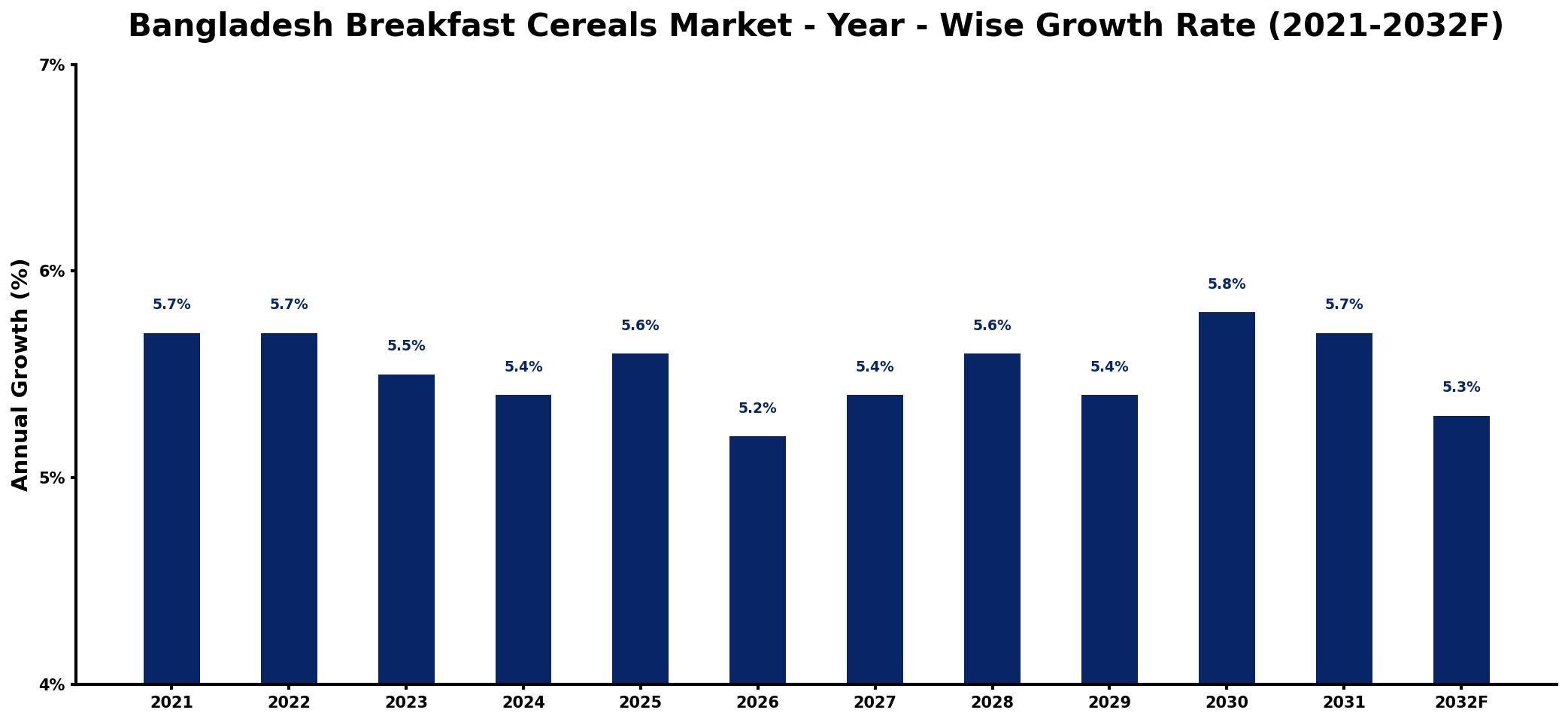 Bangladesh Breakfast Cereals Market Year-wise Growth Rate and Key Drivers