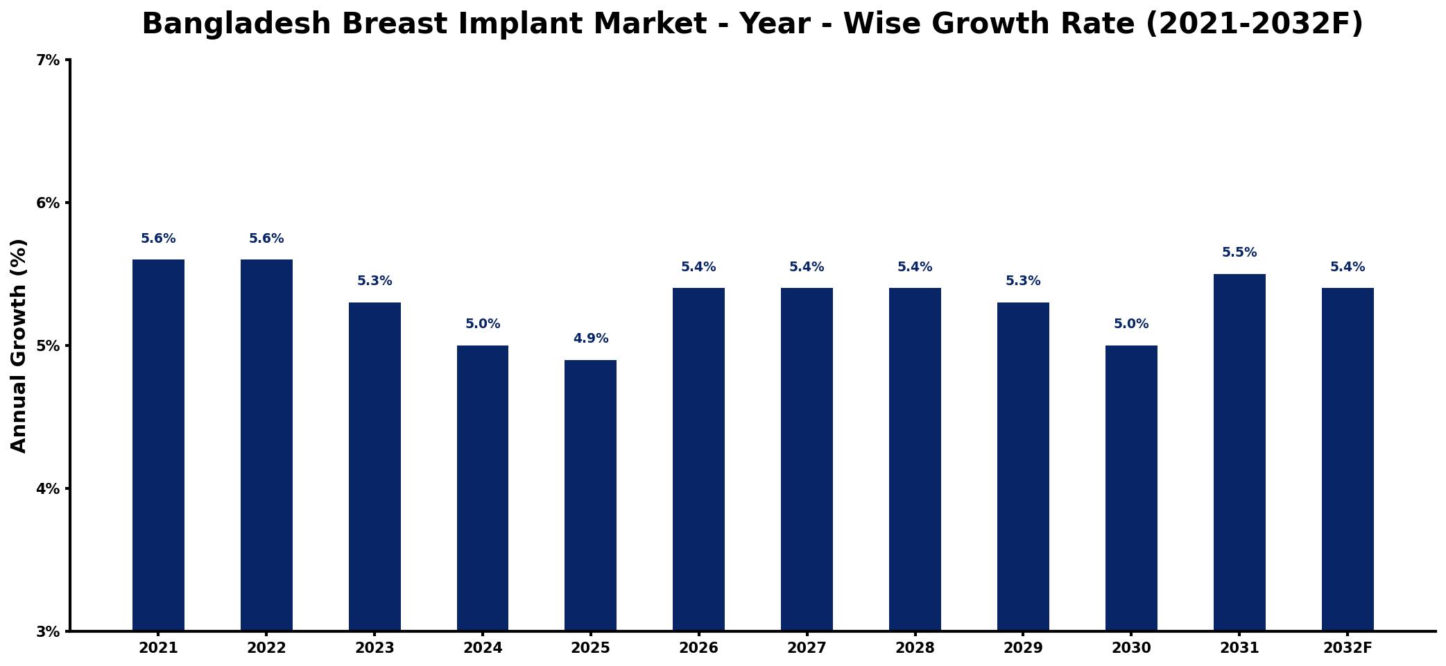 Bangladesh Breast Implant Market Year-wise Growth Rate and Key Drivers