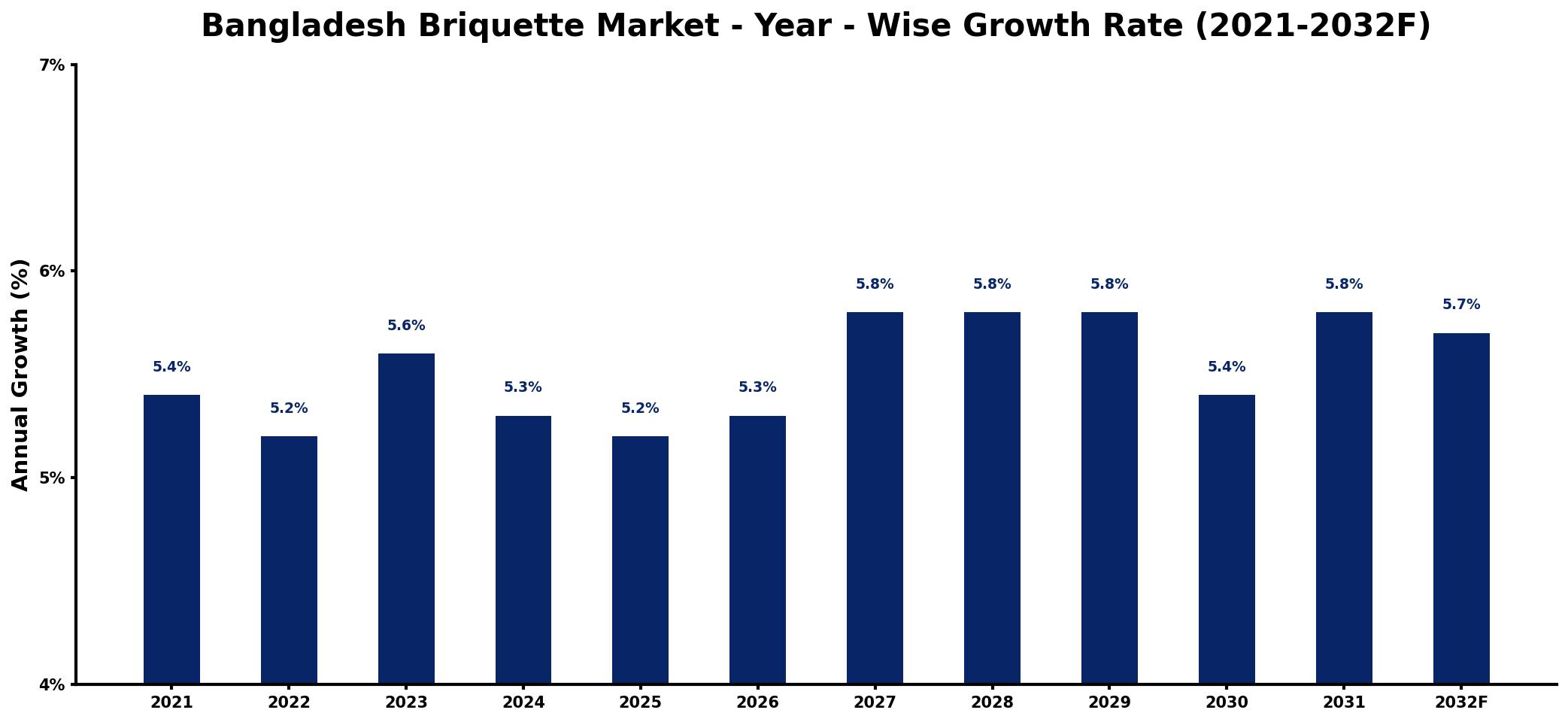 Bangladesh Briquette Market Year-wise Growth Rate and Key Drivers