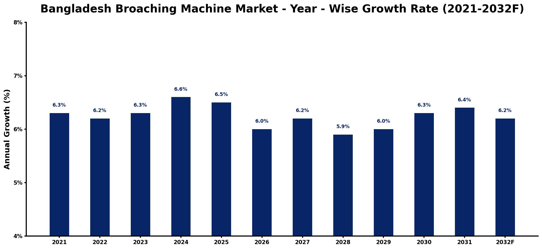 Bangladesh Broaching Machine Market Year-wise Growth Rate and Key Drivers