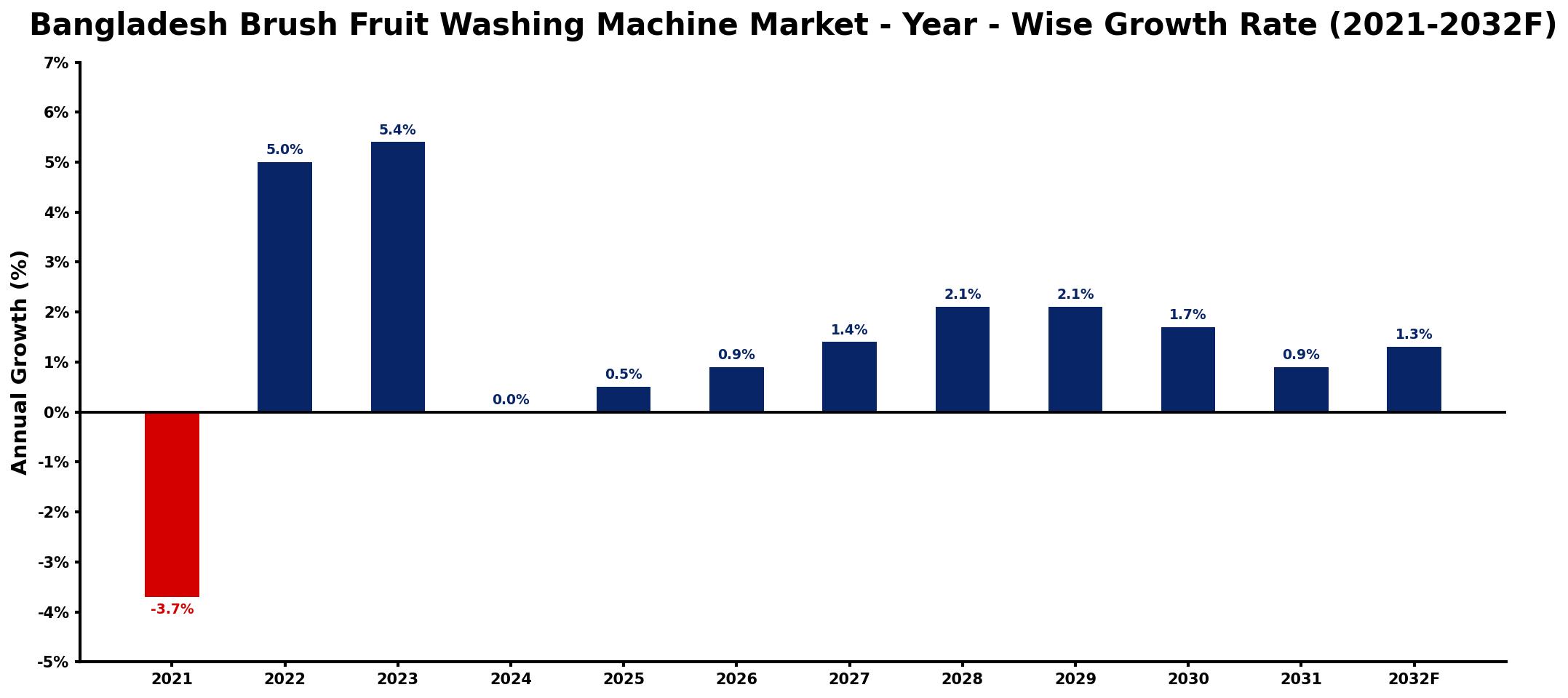 Bangladesh Brush Fruit Washing Machine Market Year-wise Growth Rate and Key Drivers
