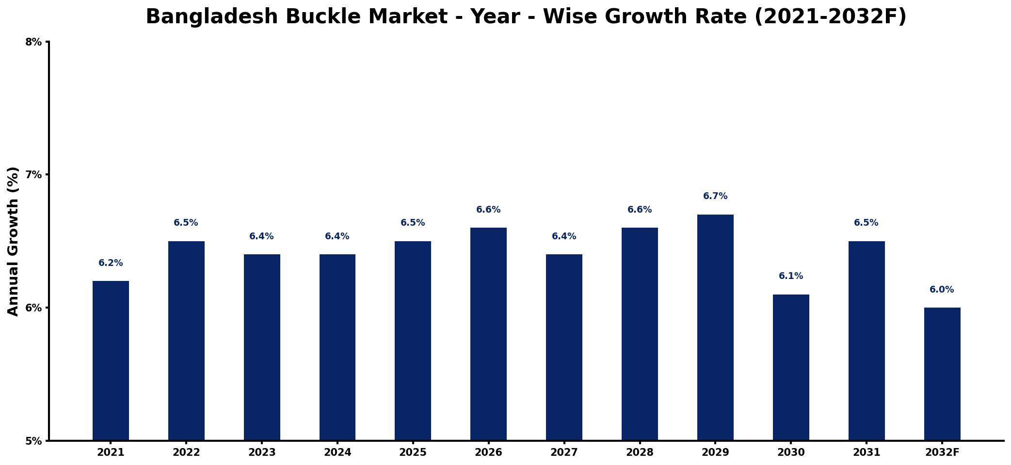 Bangladesh Buckle Market Year-wise Growth Rate and Key Drivers
