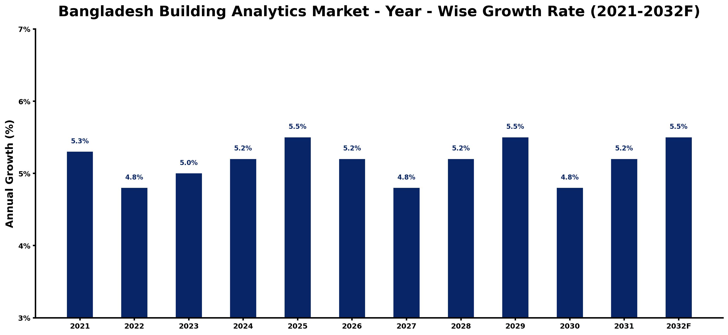 Bangladesh Building Analytics Market Year-wise Growth Rate and Key Drivers