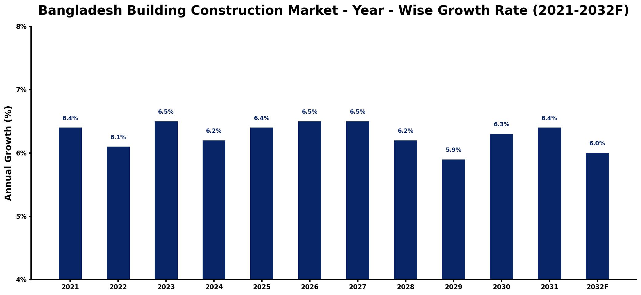 Bangladesh Building Construction Market Year-wise Growth Rate and Key Drivers
