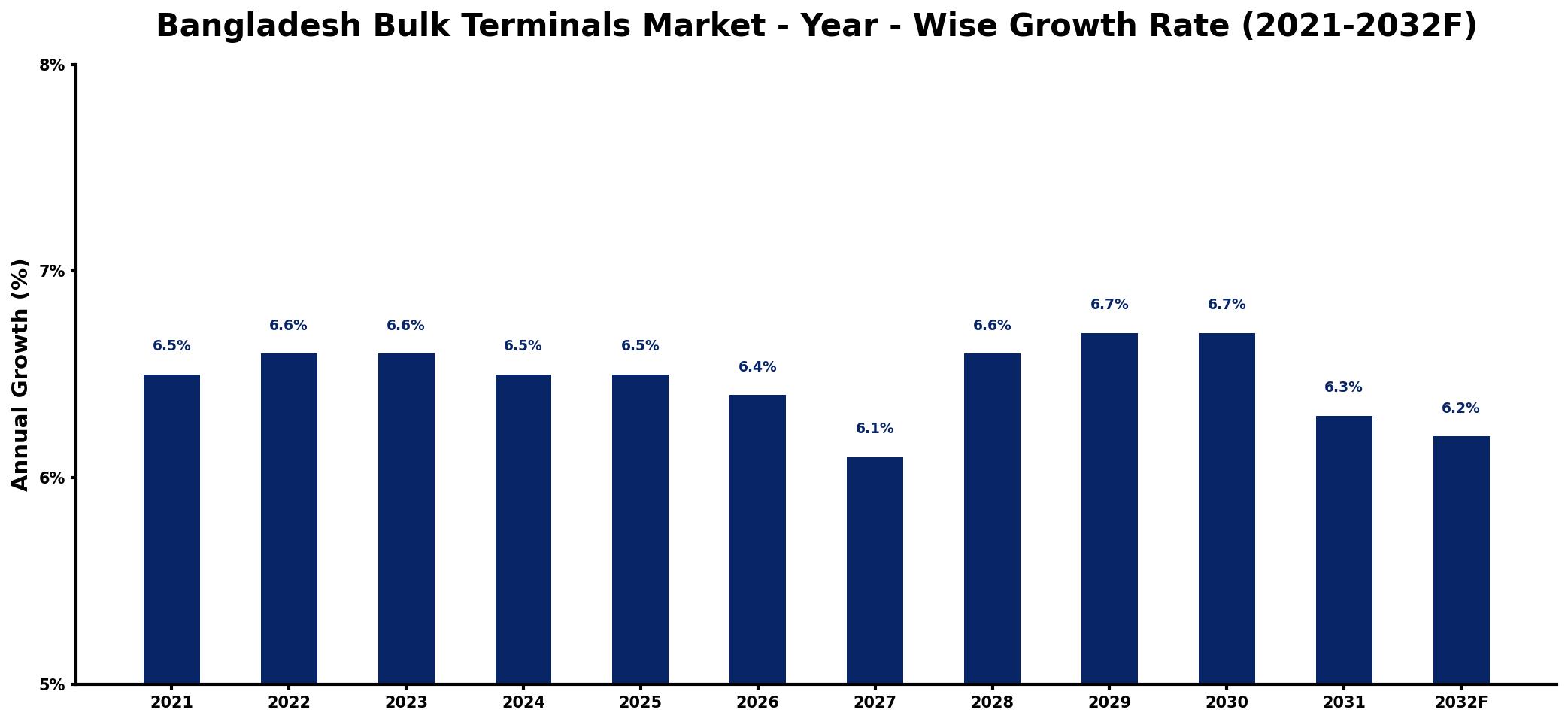Bangladesh Bulk Terminals Market Year-wise Growth Rate and Key Drivers