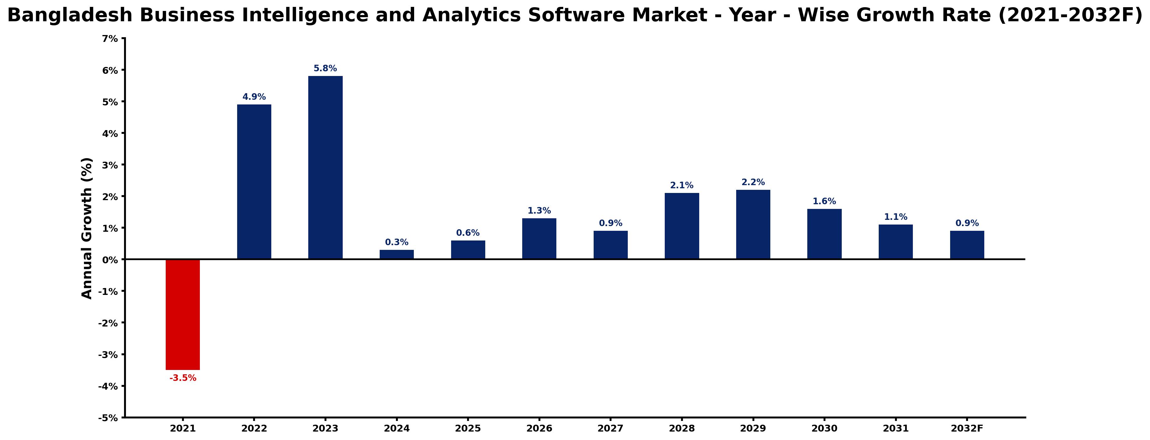 Bangladesh Business Intelligence and Analytics Software Market Year-wise Growth Rate and Key Drivers
