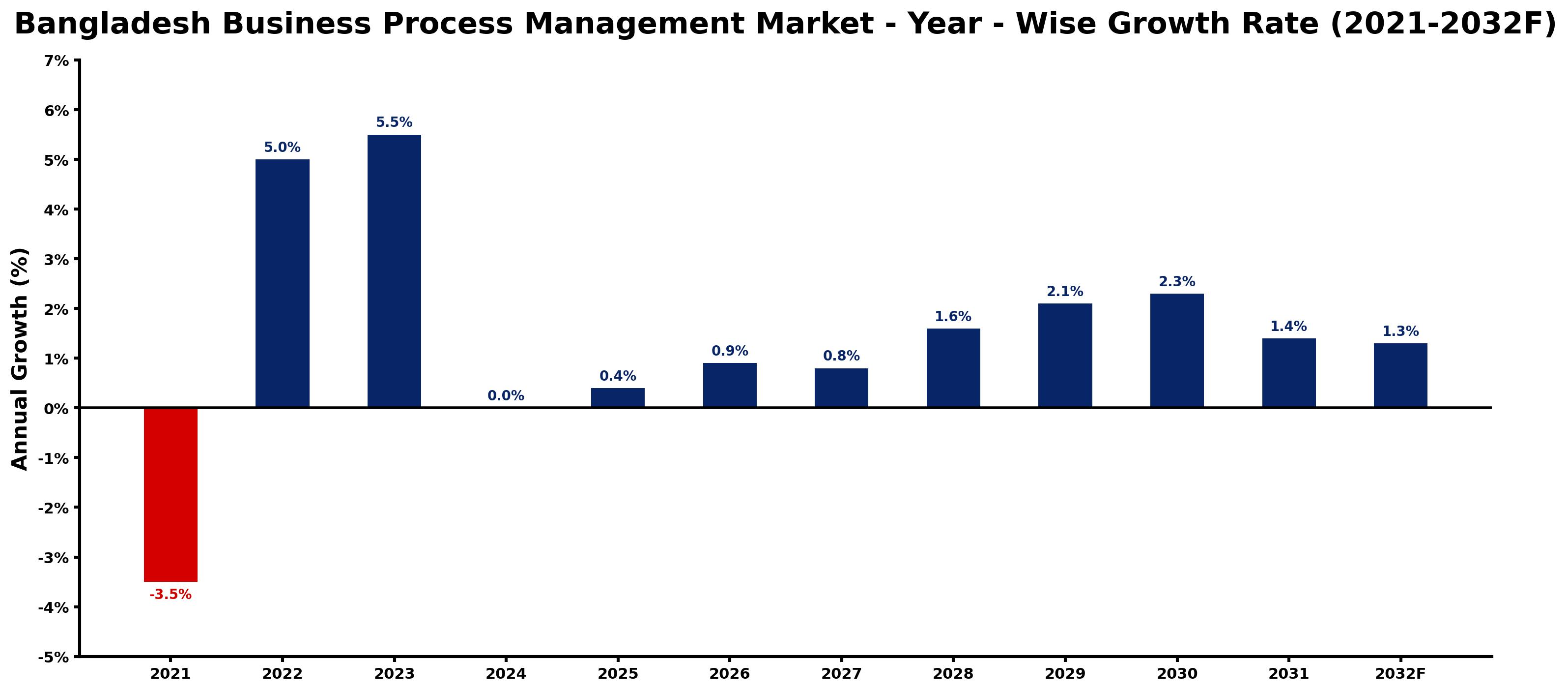 Bangladesh Business Process Management Market Year-wise Growth Rate and Key Drivers
