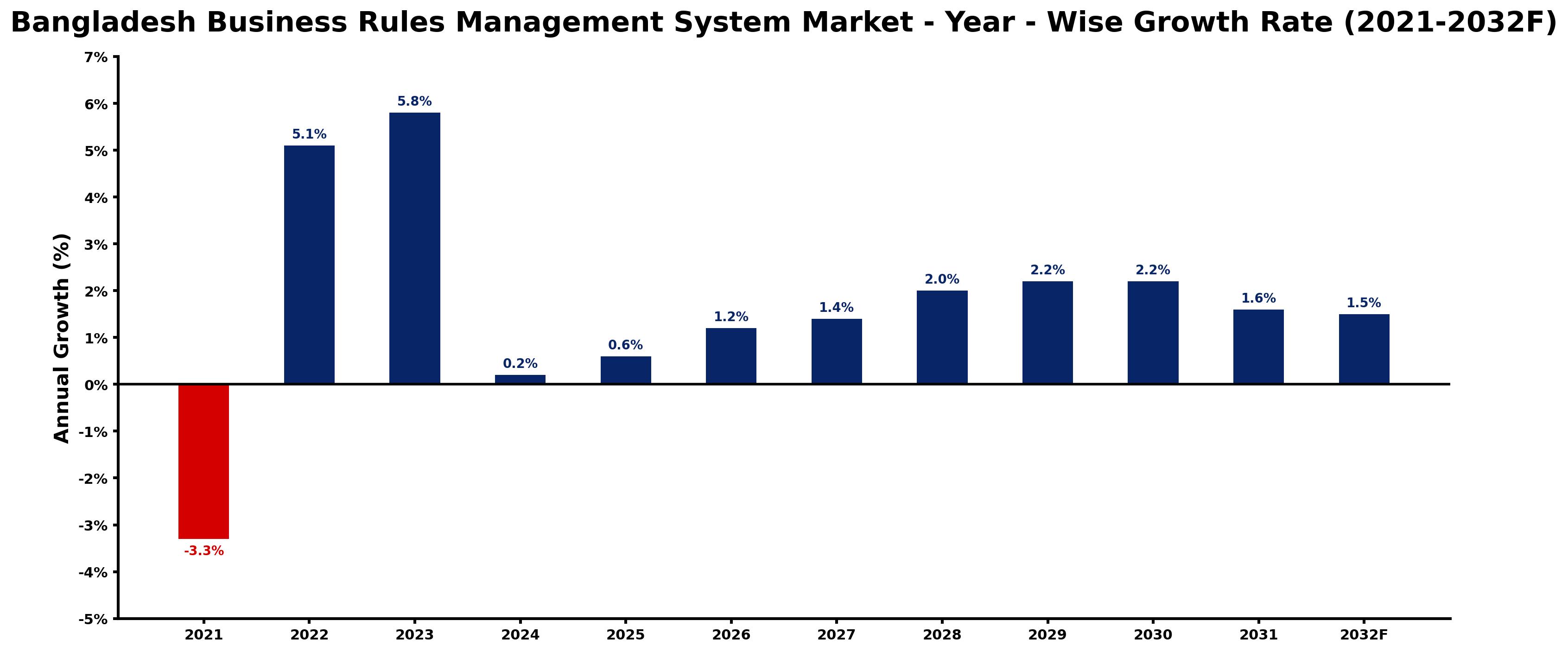 Bangladesh Business Rules Management System Market Year-wise Growth Rate and Key Drivers