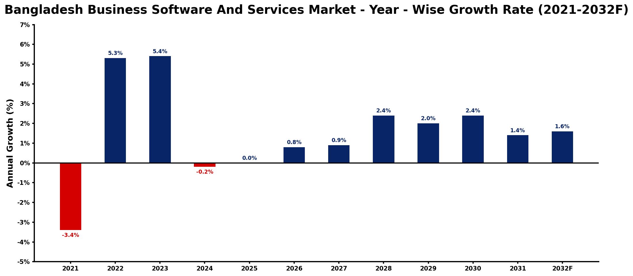Bangladesh Business Software And Services Market Year-wise Growth Rate and Key Drivers