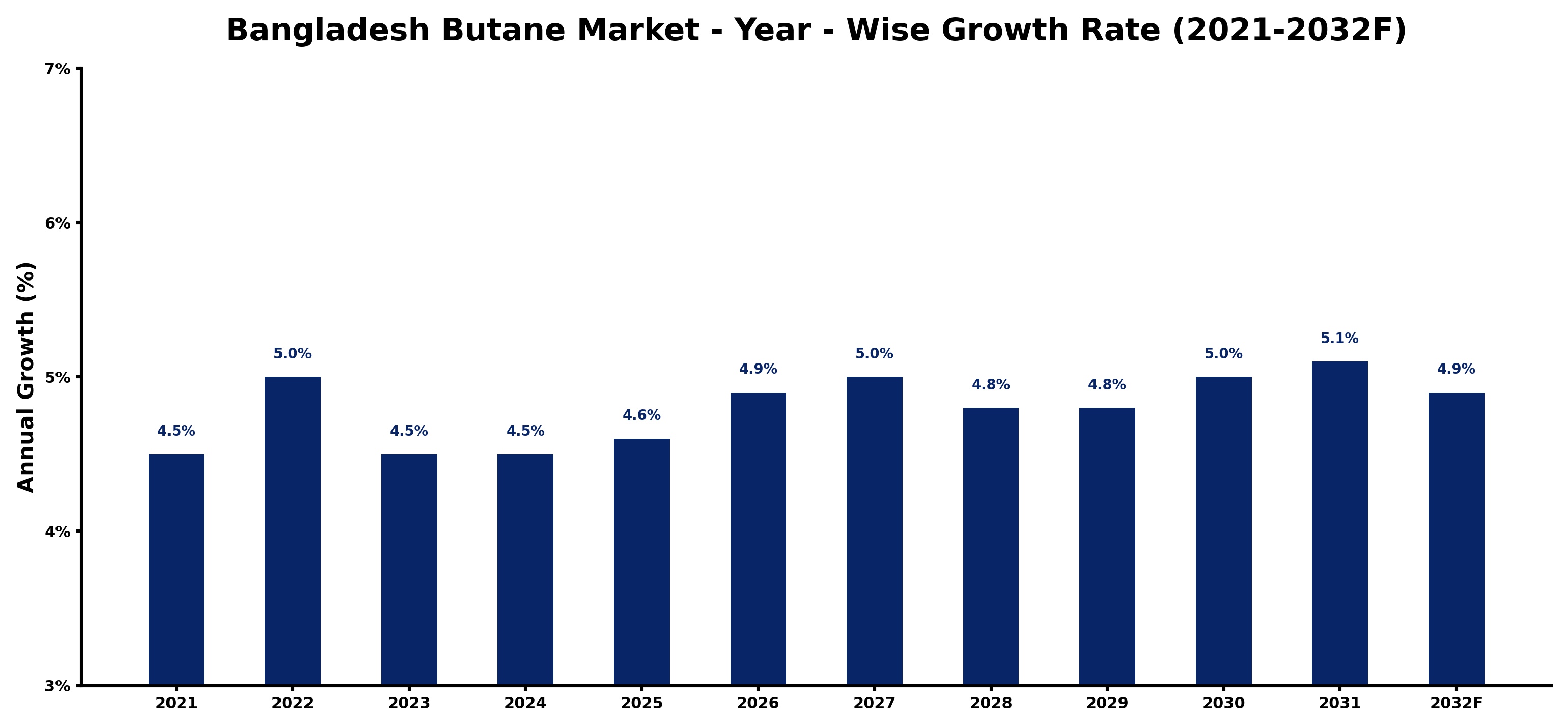Bangladesh Butane Market Year-wise Growth Rate and Key Drivers