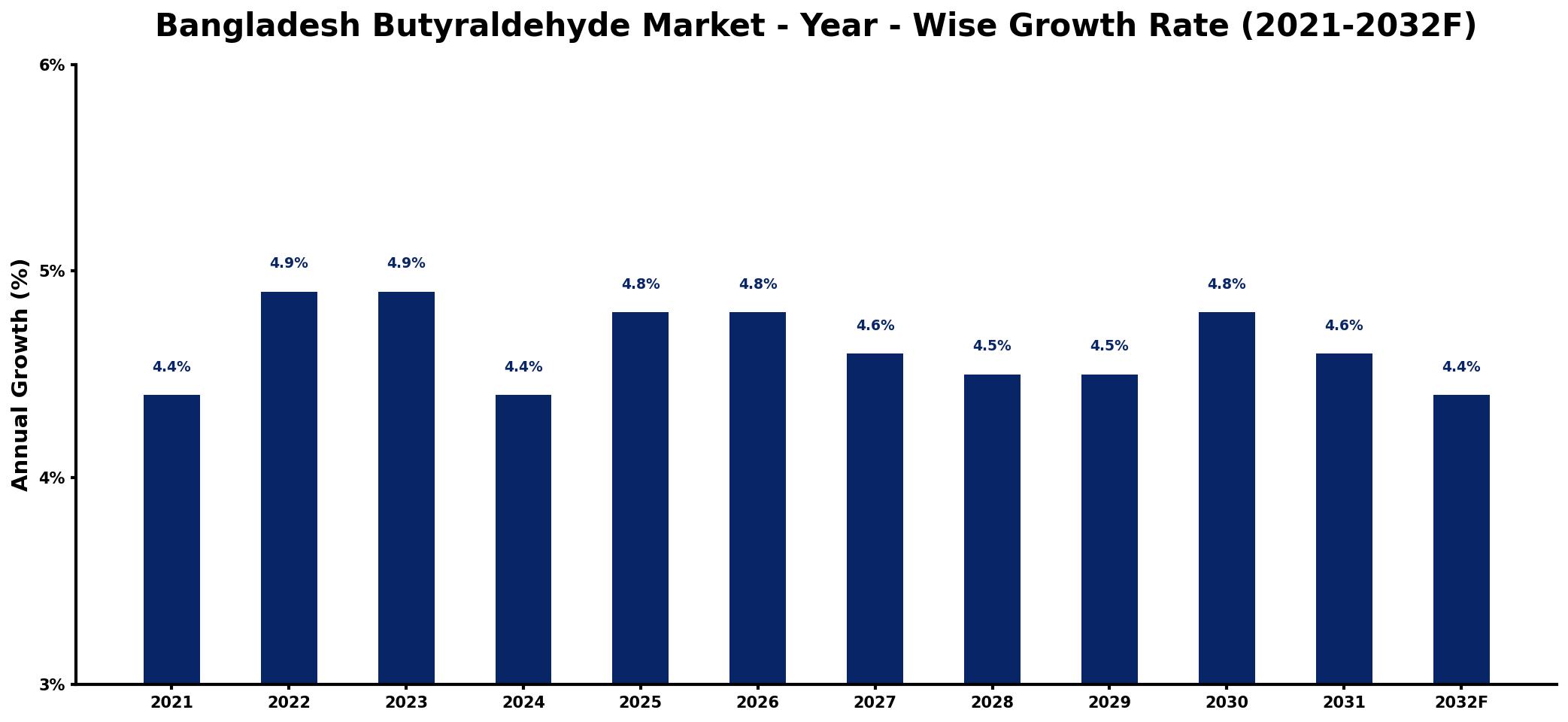 Bangladesh Butyraldehyde Market Year-wise Growth Rate and Key Drivers