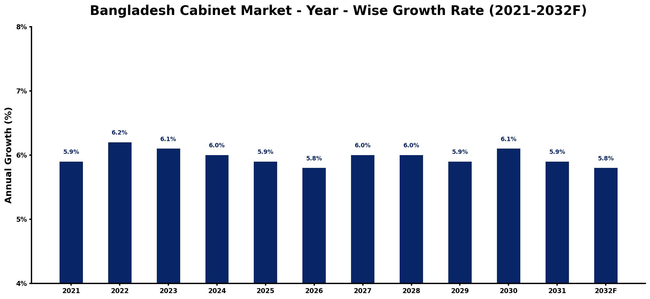 Bangladesh Cabinet Market Year-wise Growth Rate and Key Drivers