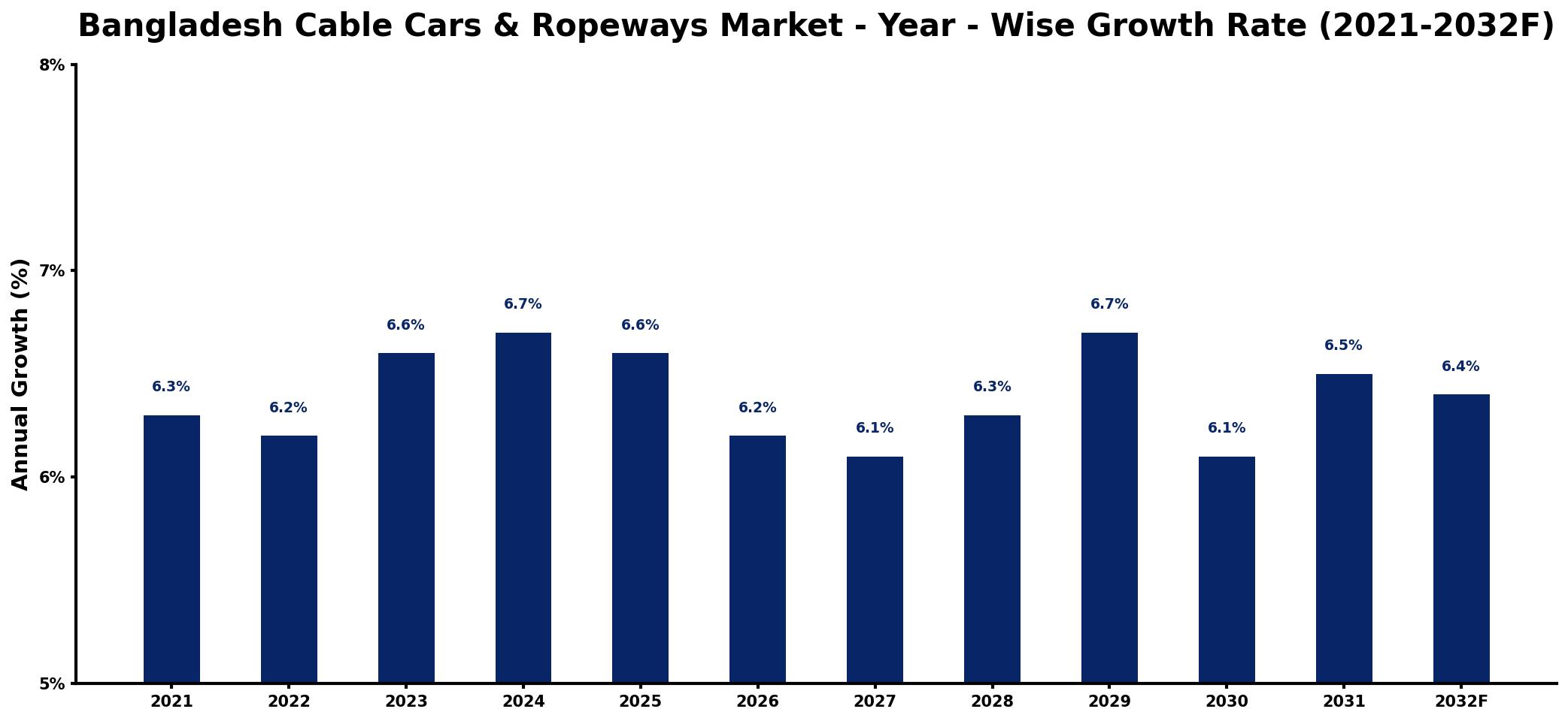 Bangladesh Cable Cars & Ropeways Market Year-wise Growth Rate and Key Drivers