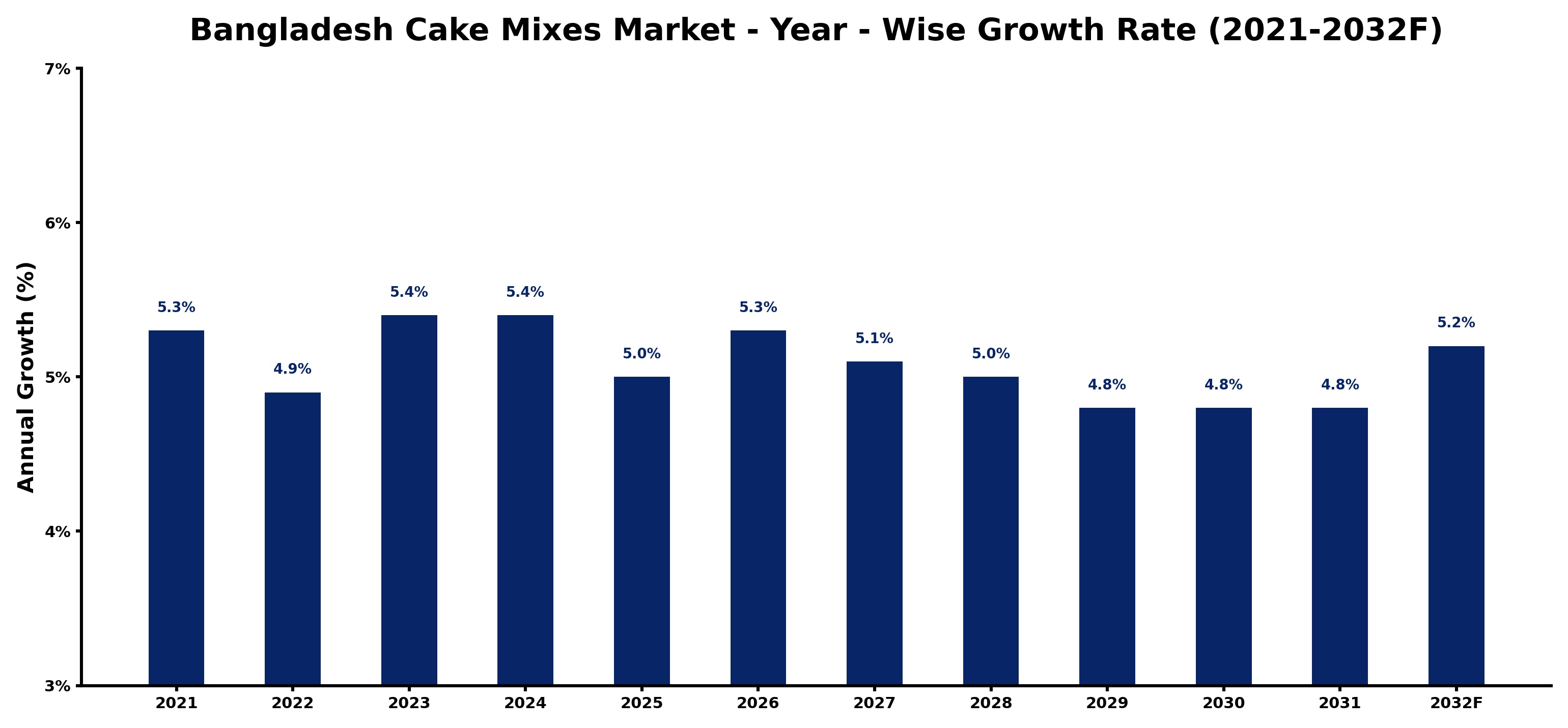 Bangladesh Cake Mixes Market Year-wise Growth Rate and Key Drivers