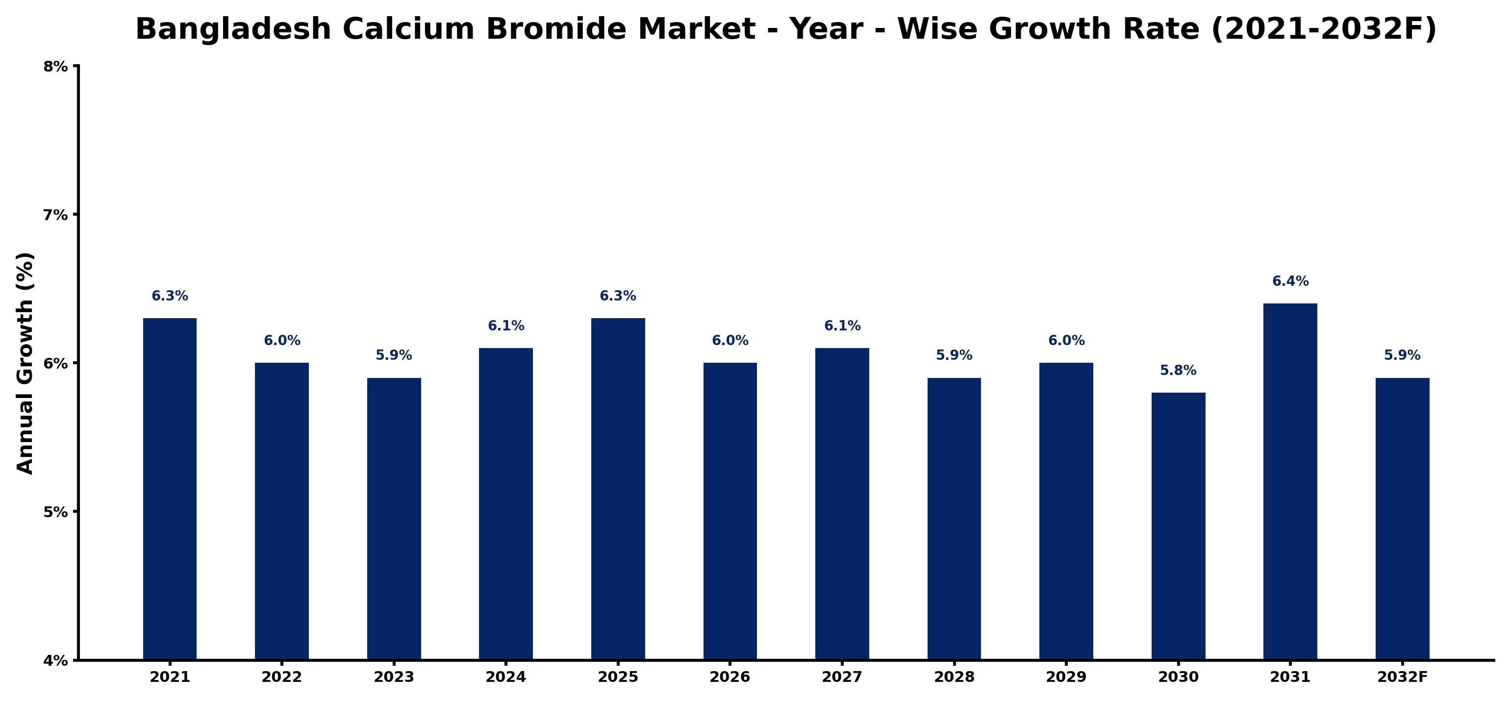 Bangladesh Calcium Bromide Market Year-wise Growth Rate and Key Drivers