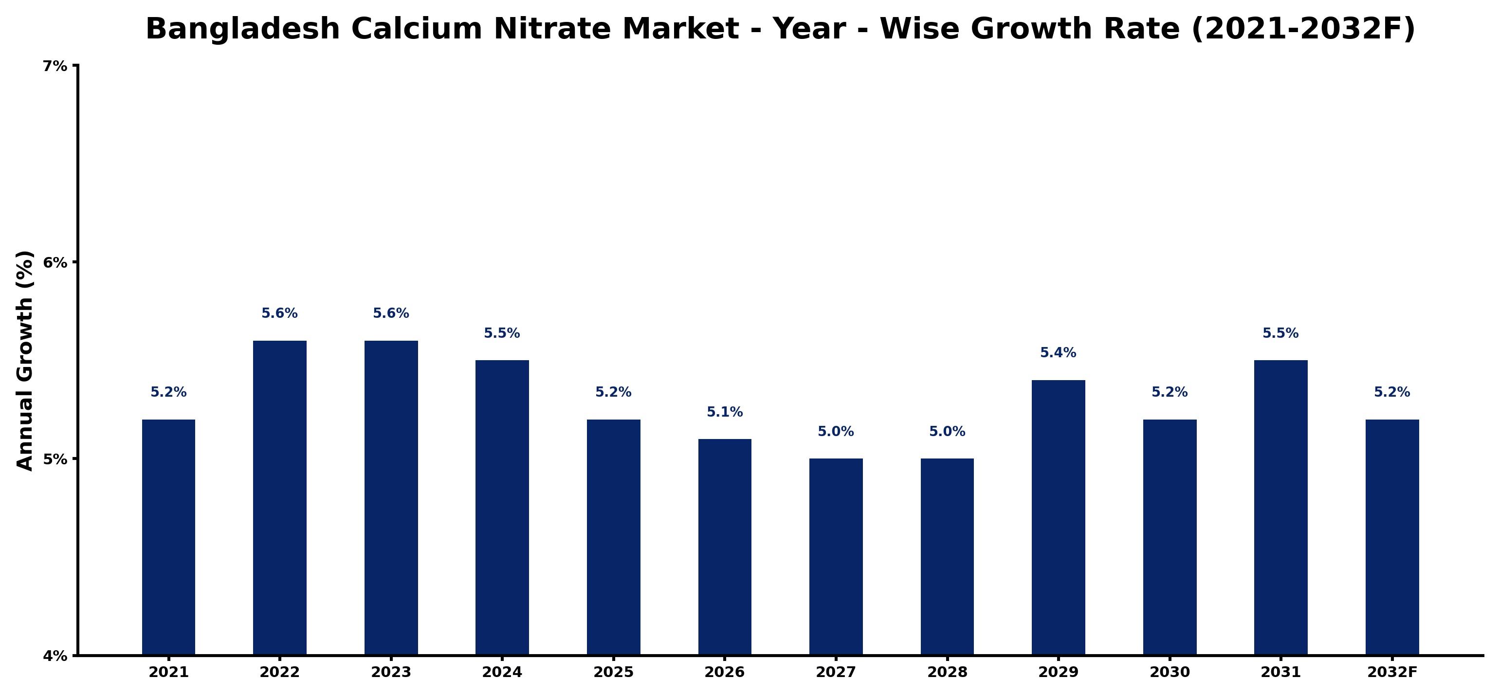 Bangladesh Calcium Nitrate Market Year-wise Growth Rate and Key Drivers