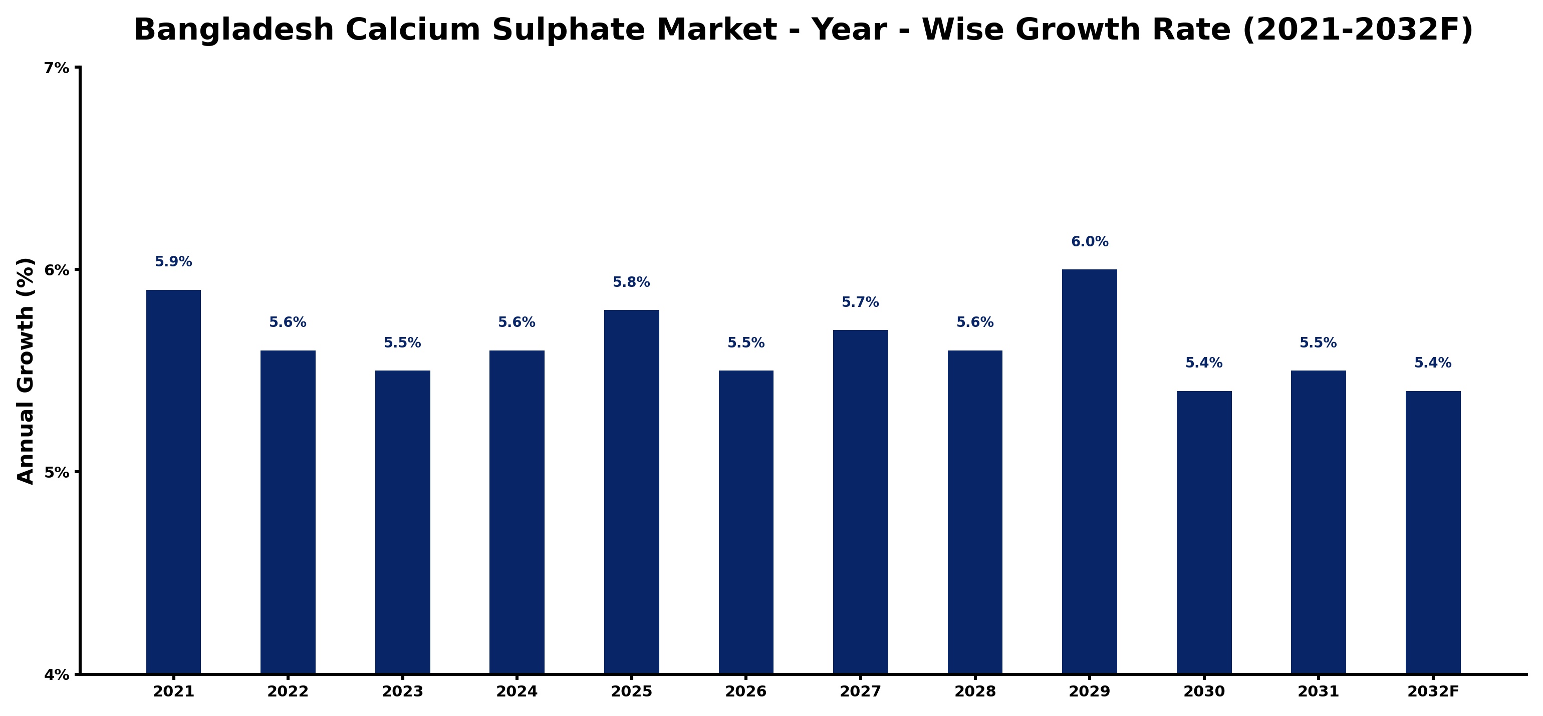 Bangladesh Calcium Sulphate Market Year-wise Growth Rate and Key Drivers