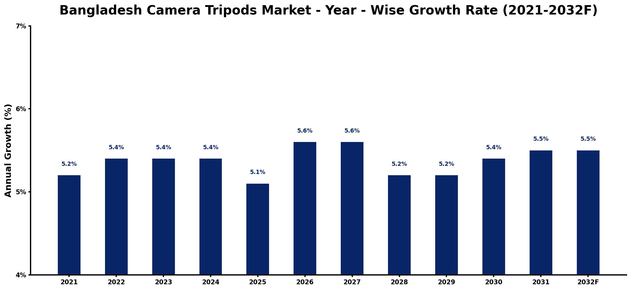 Bangladesh Camera Tripods Market Year-wise Growth Rate and Key Drivers