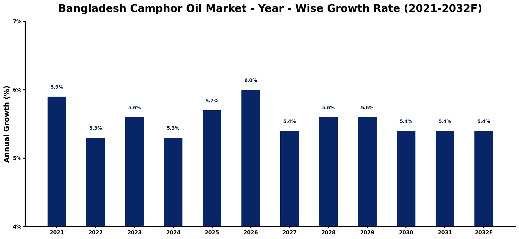 Bangladesh Camphor Oil Market Year-wise Growth Rate and Key Drivers