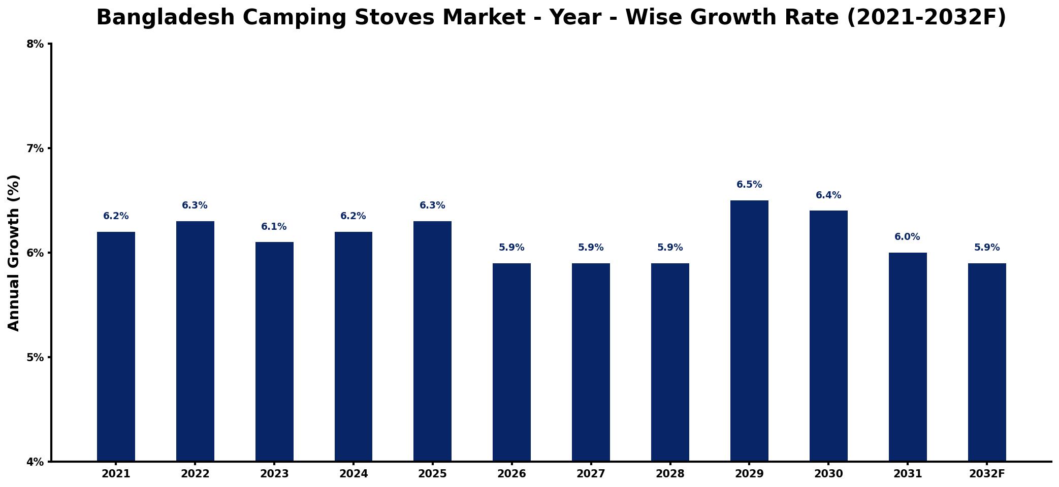 Bangladesh Camping Stoves Market Year-wise Growth Rate and Key Drivers