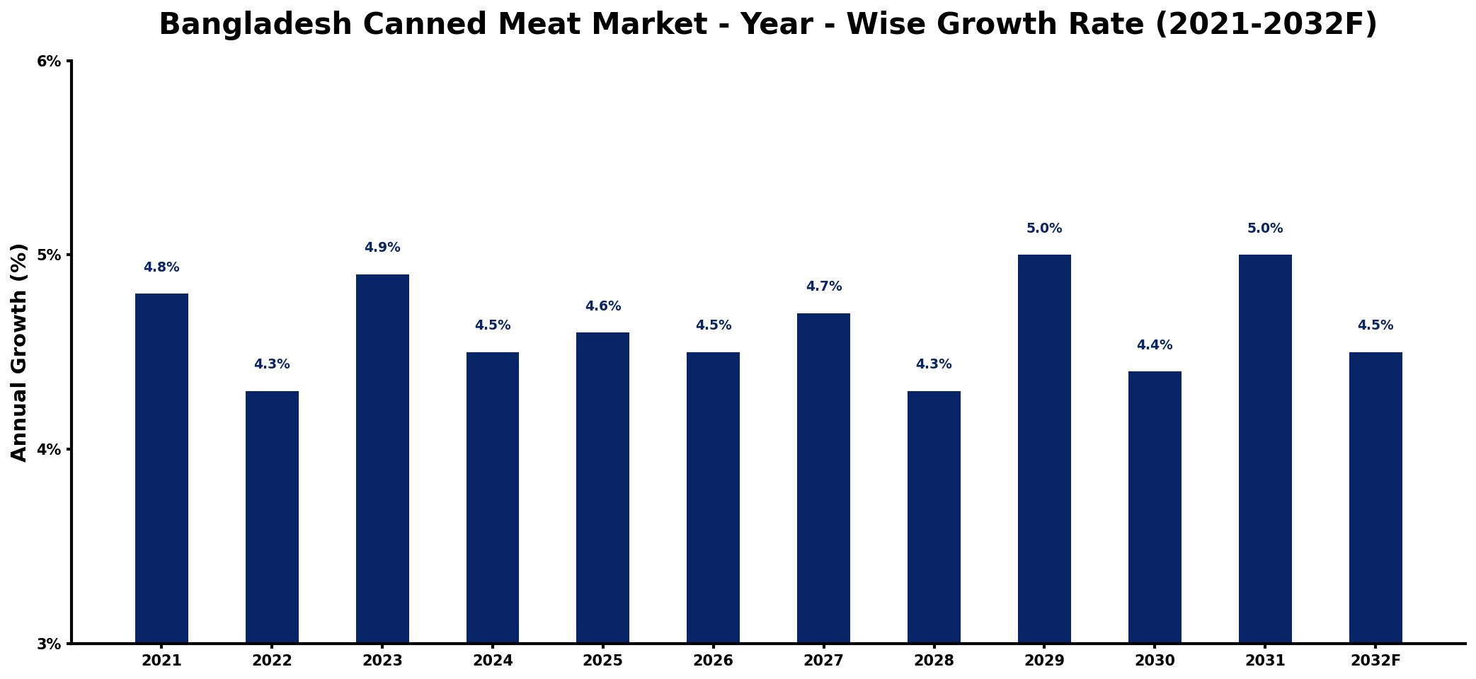 Bangladesh Canned Meat Market Year-wise Growth Rate and Key Drivers