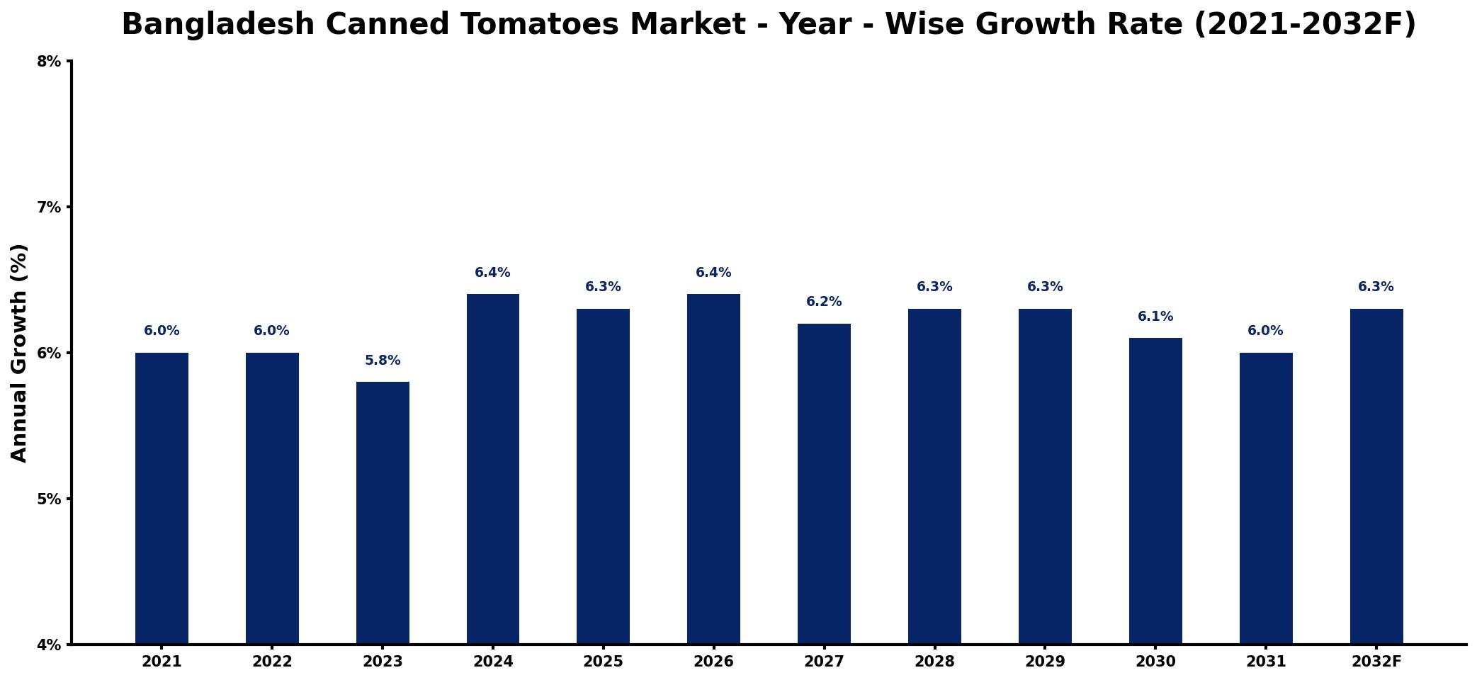 Bangladesh Canned Tomatoes Market Year-wise Growth Rate and Key Drivers