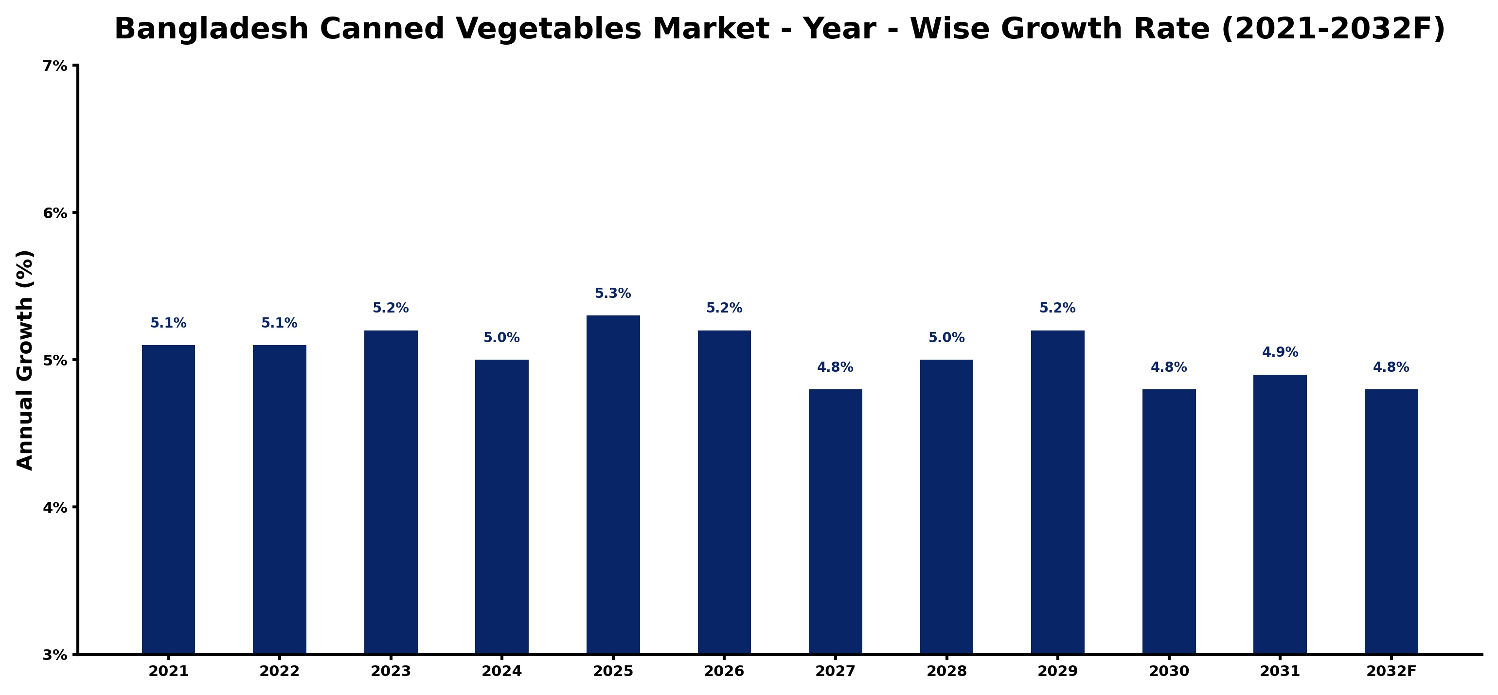 Bangladesh Canned Vegetables Market Year-wise Growth Rate and Key Drivers