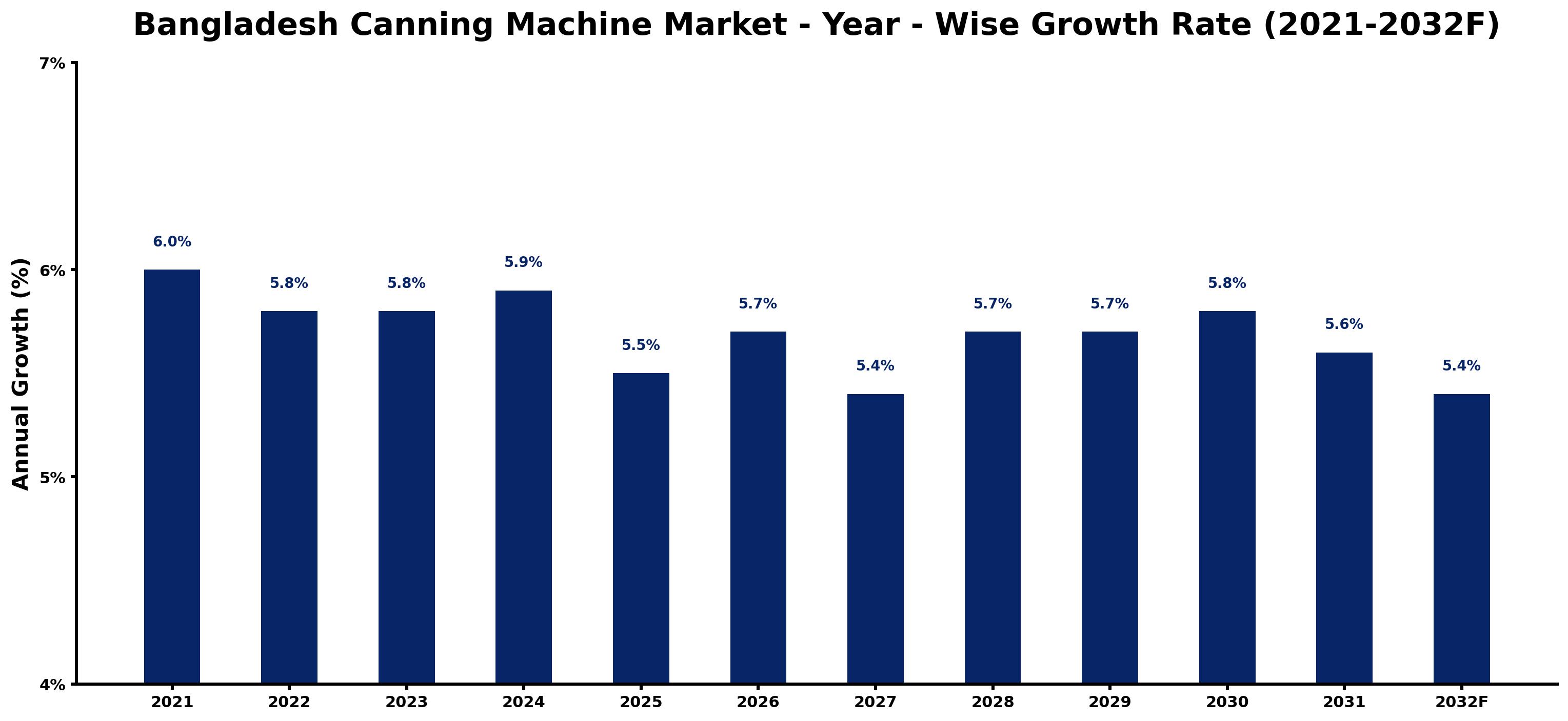 Bangladesh Canning Machine Market Year-wise Growth Rate and Key Drivers