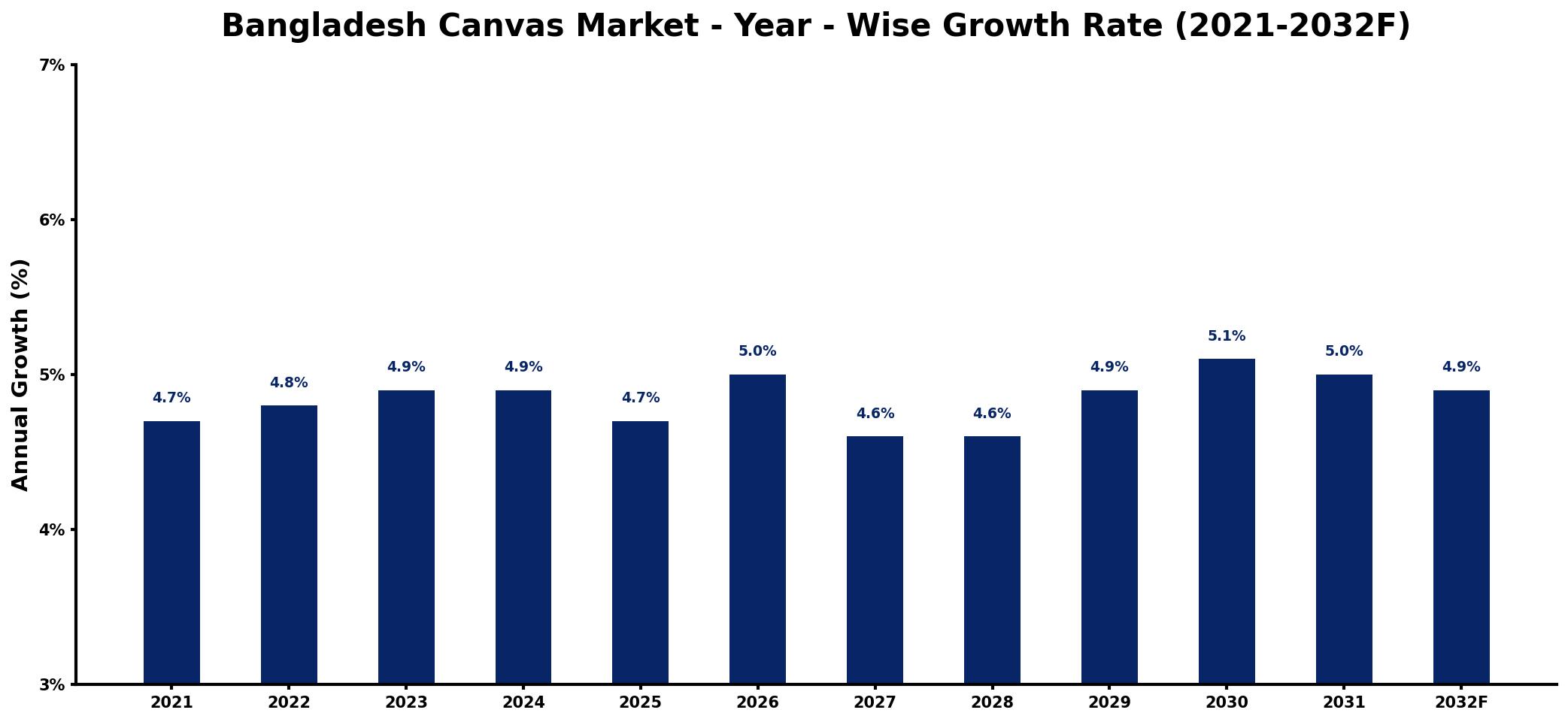 Bangladesh Canvas Market Year-wise Growth Rate and Key Drivers