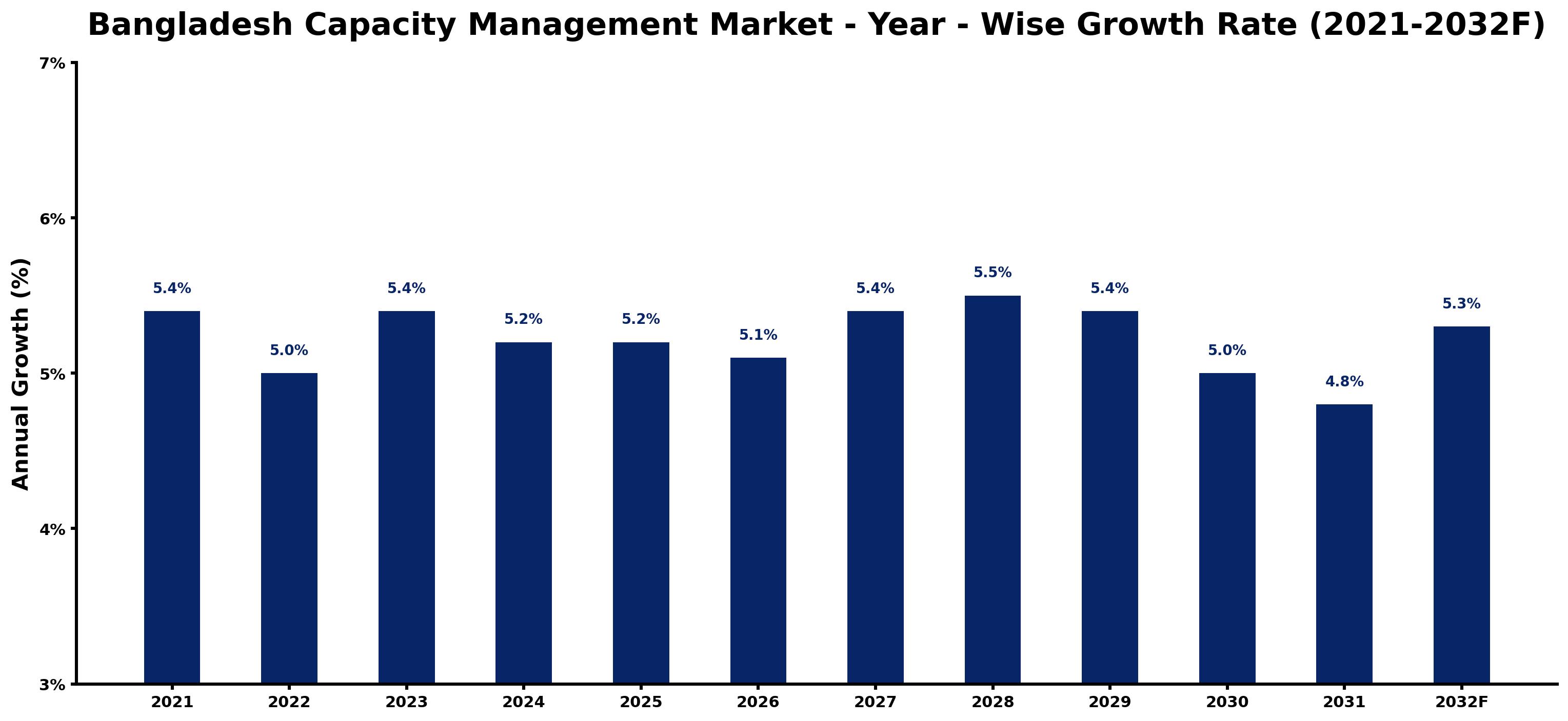Bangladesh Capacity Management Market Year-wise Growth Rate and Key Drivers