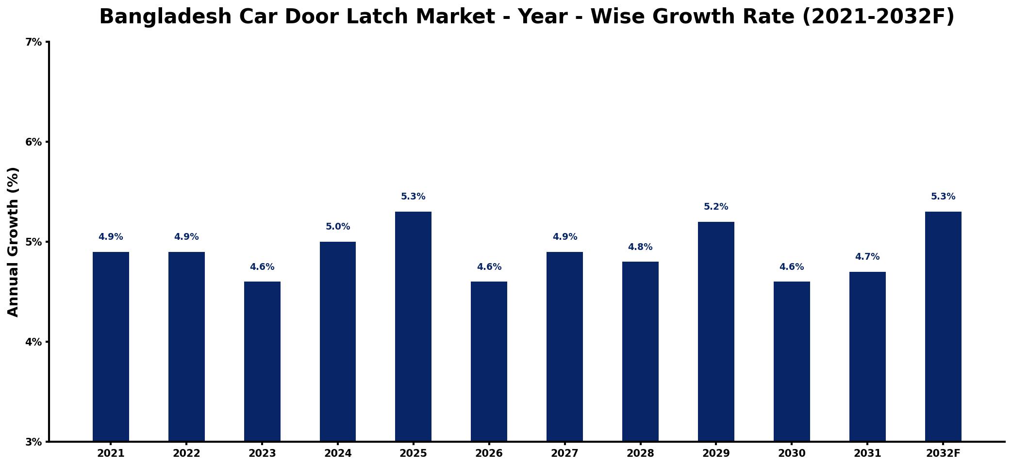 Bangladesh Car Door Latch Market Year-wise Growth Rate and Key Drivers