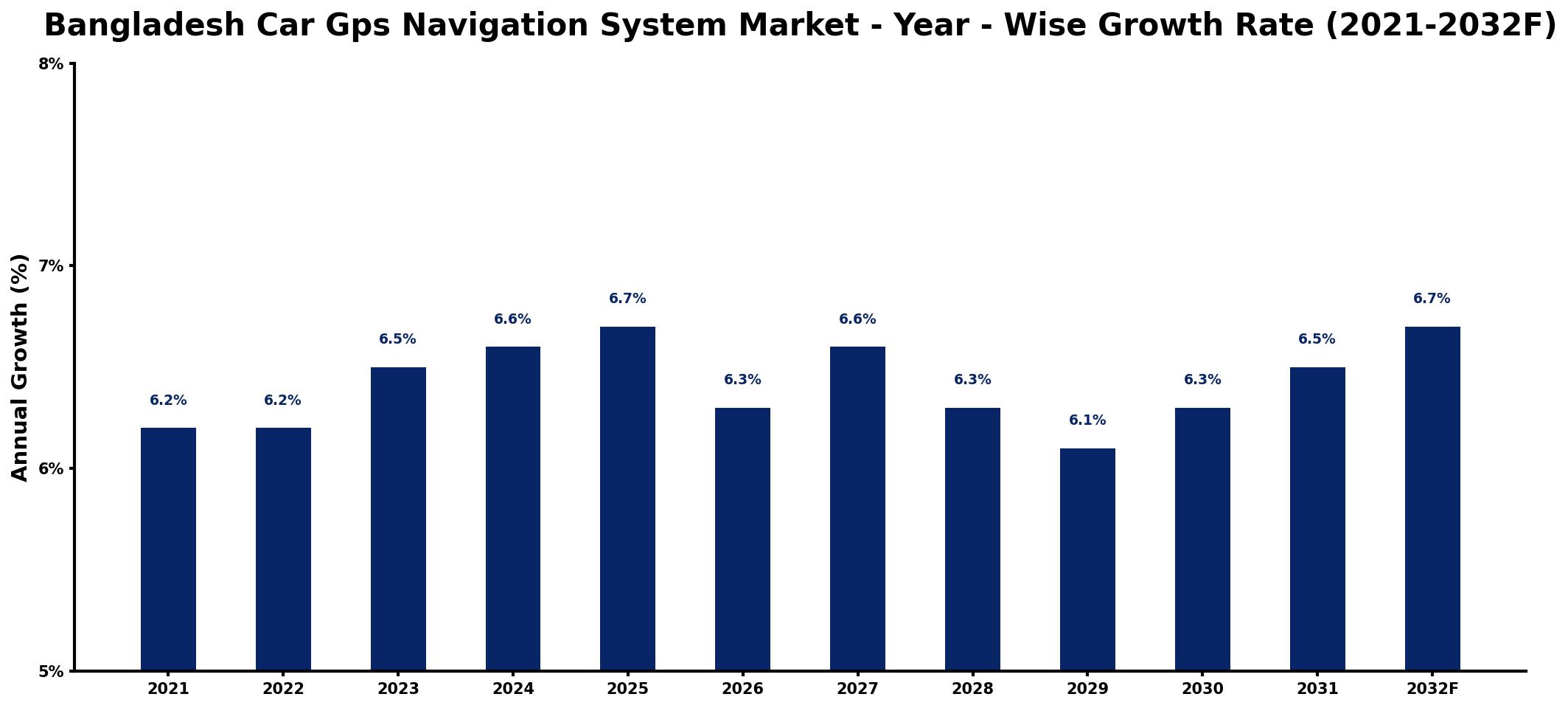Bangladesh Car Gps Navigation System Market Year-wise Growth Rate and Key Drivers